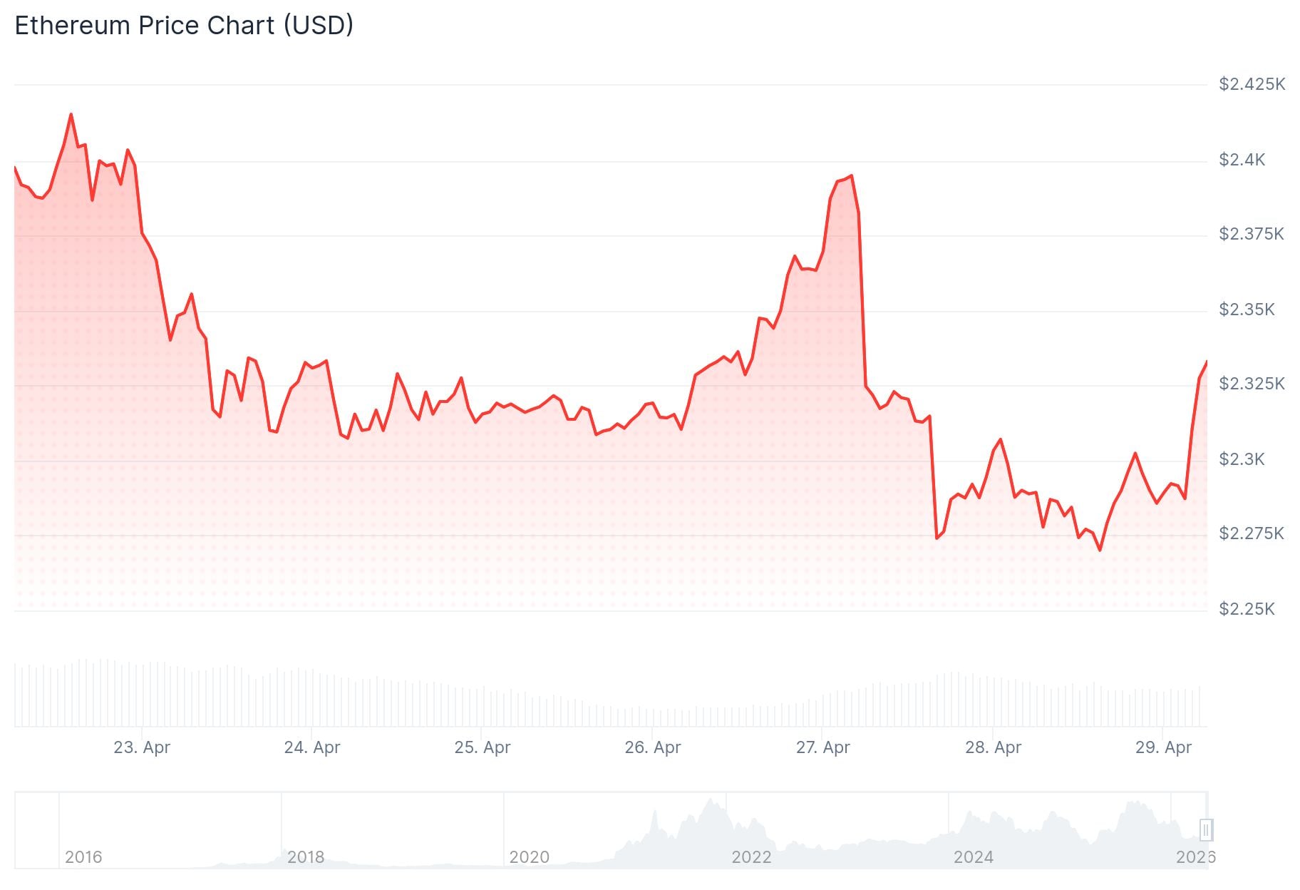 Ethereum (ETH) Price