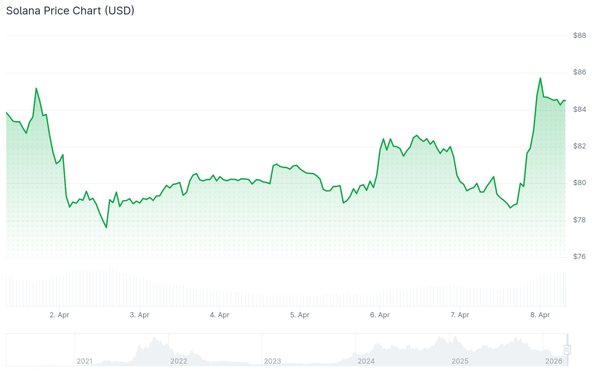 Solana (SOL) Price: Bulls Eye $88 Breakout After 6% Rally — Watch These Levels?