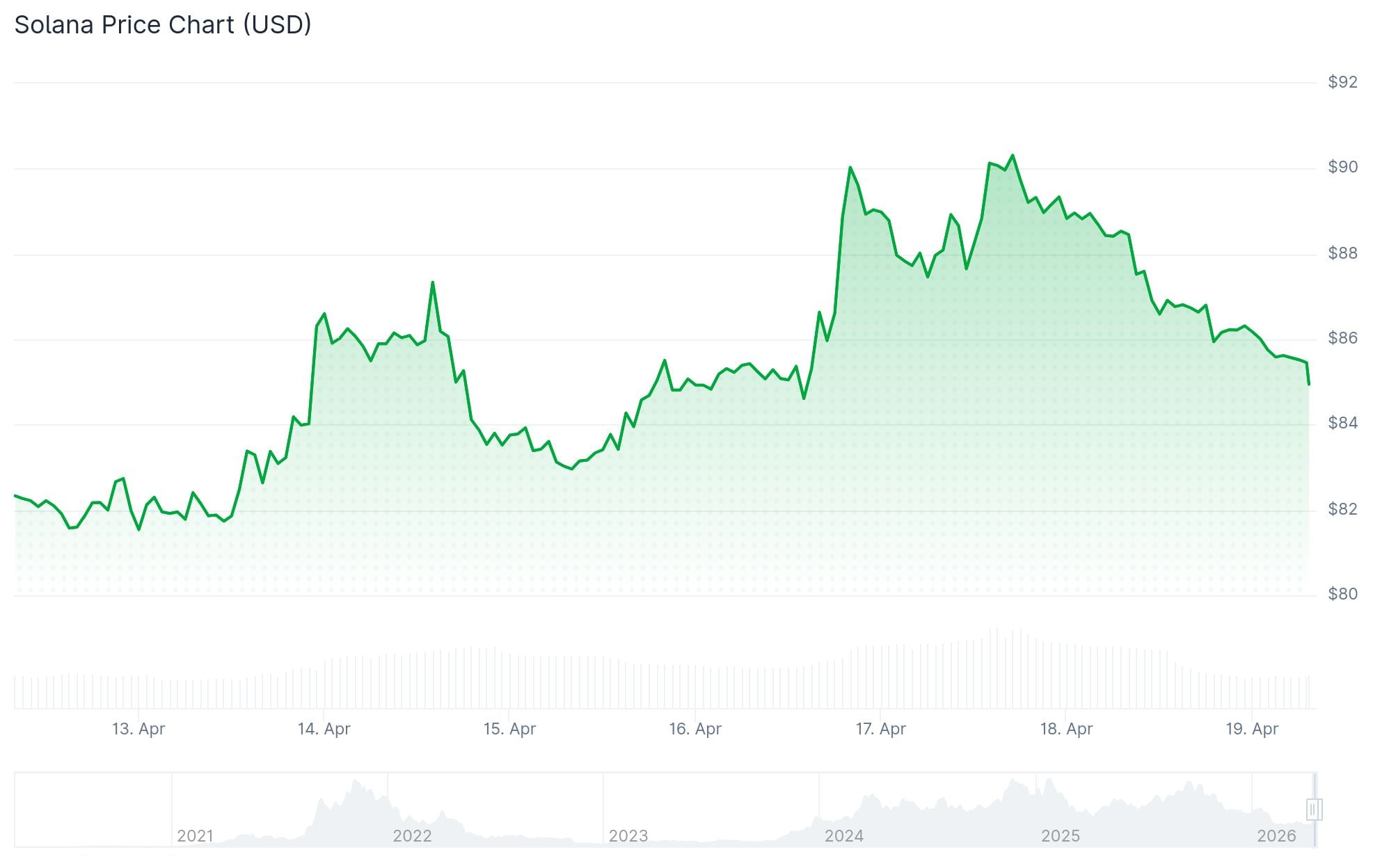 Solana (SOL) Price: SOL Beats Ethereum on Transactions and Adds 1.5M Users — What’s Next?
