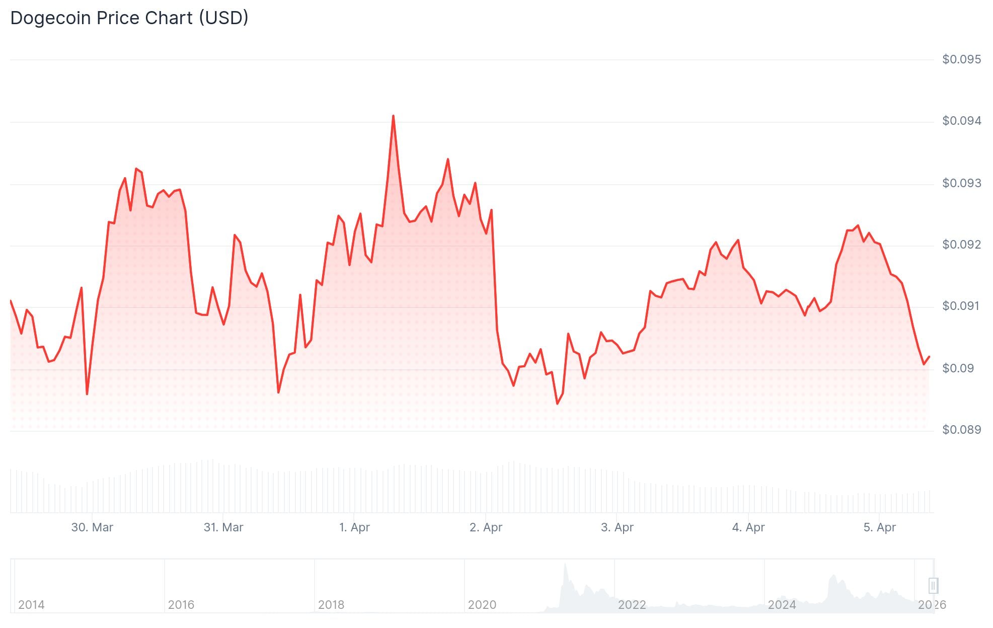 Dogecoin (DOGE) Price: Bollinger Band Squeeze and Whale Accumulation Signal Possible Breakout