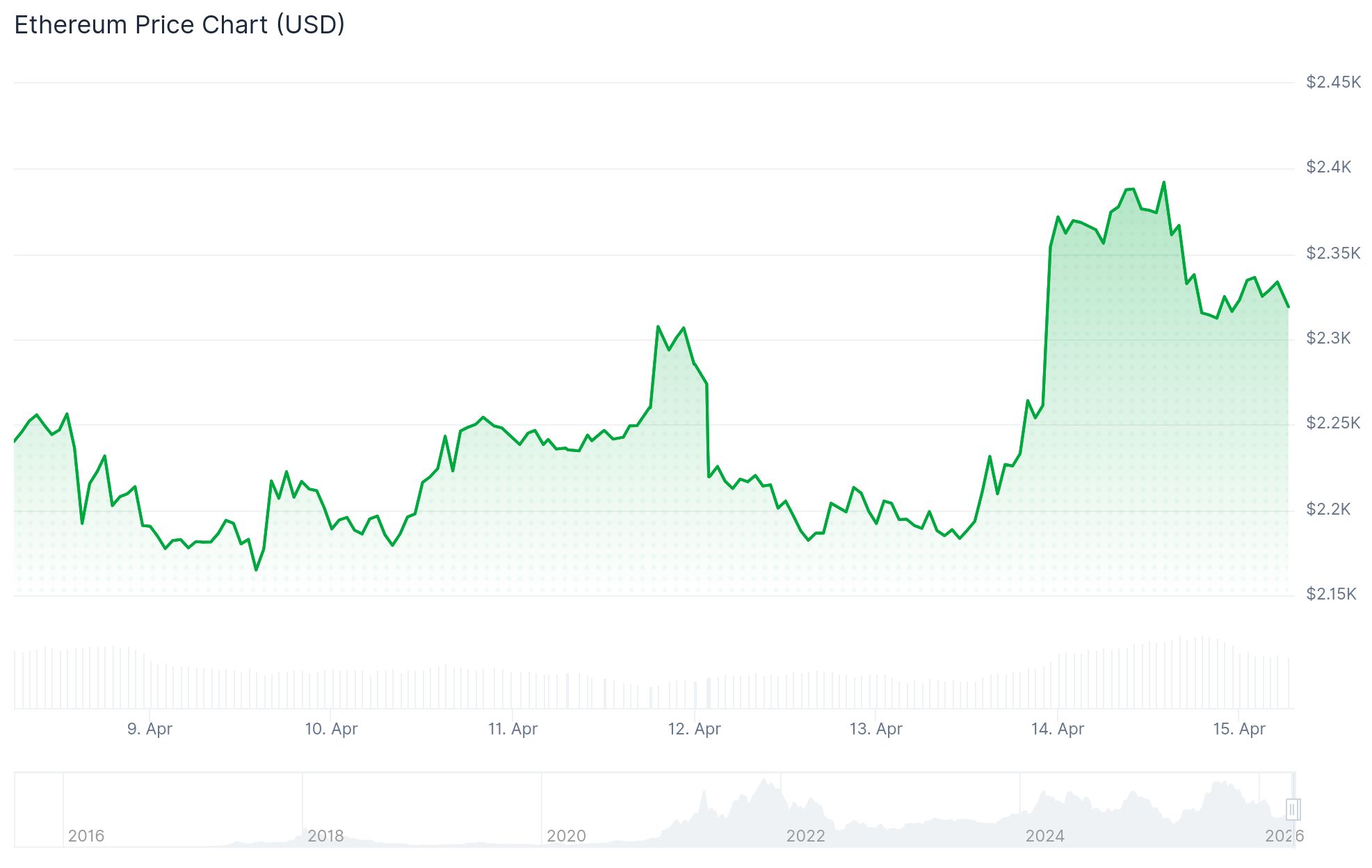 Ethereum (ETH) Price