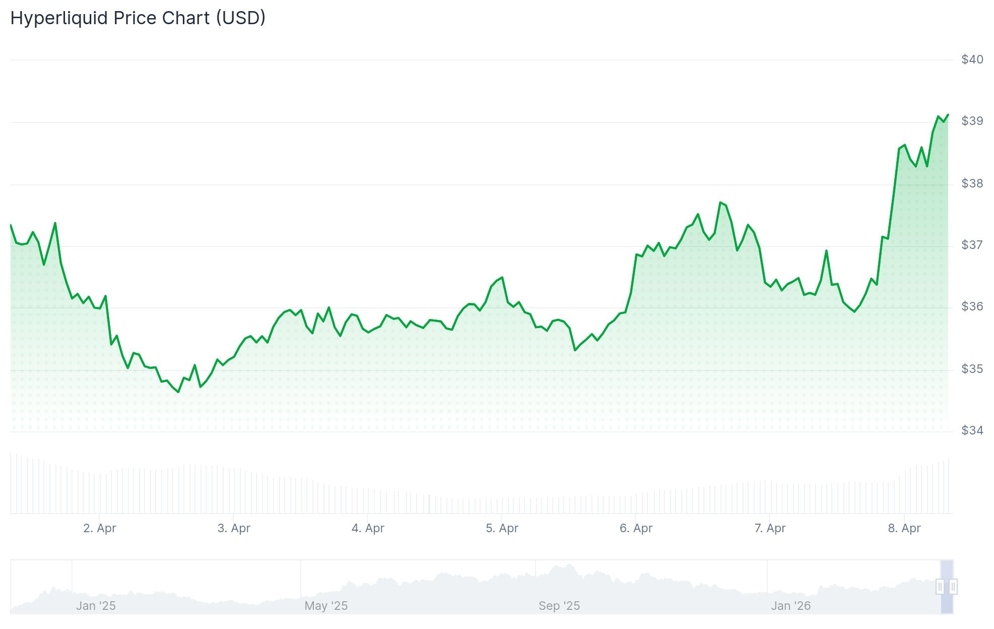 Hyperliquid (HYPE) Price