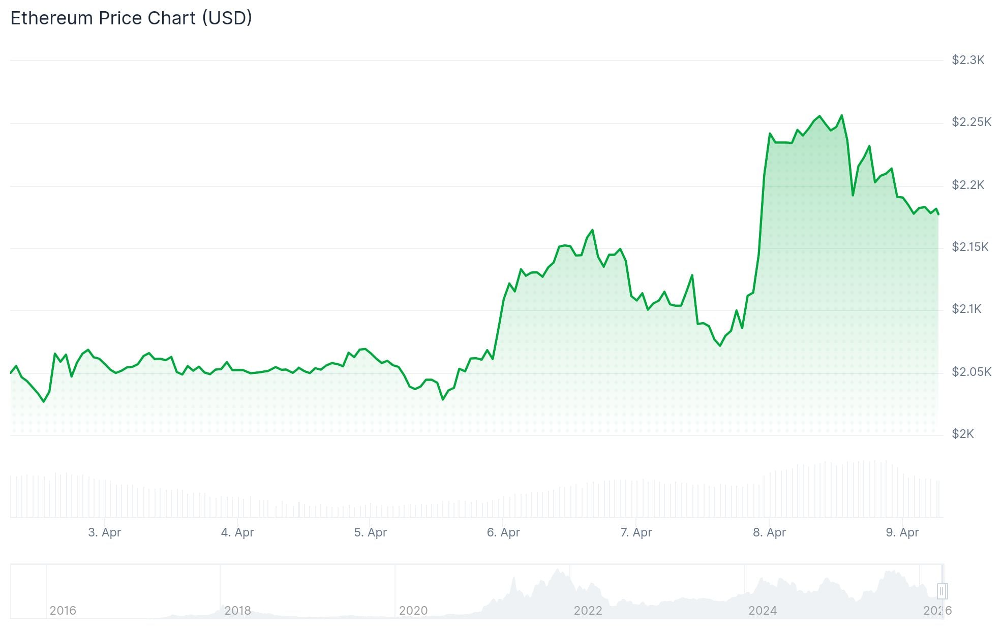 Ethereum (ETH) Price