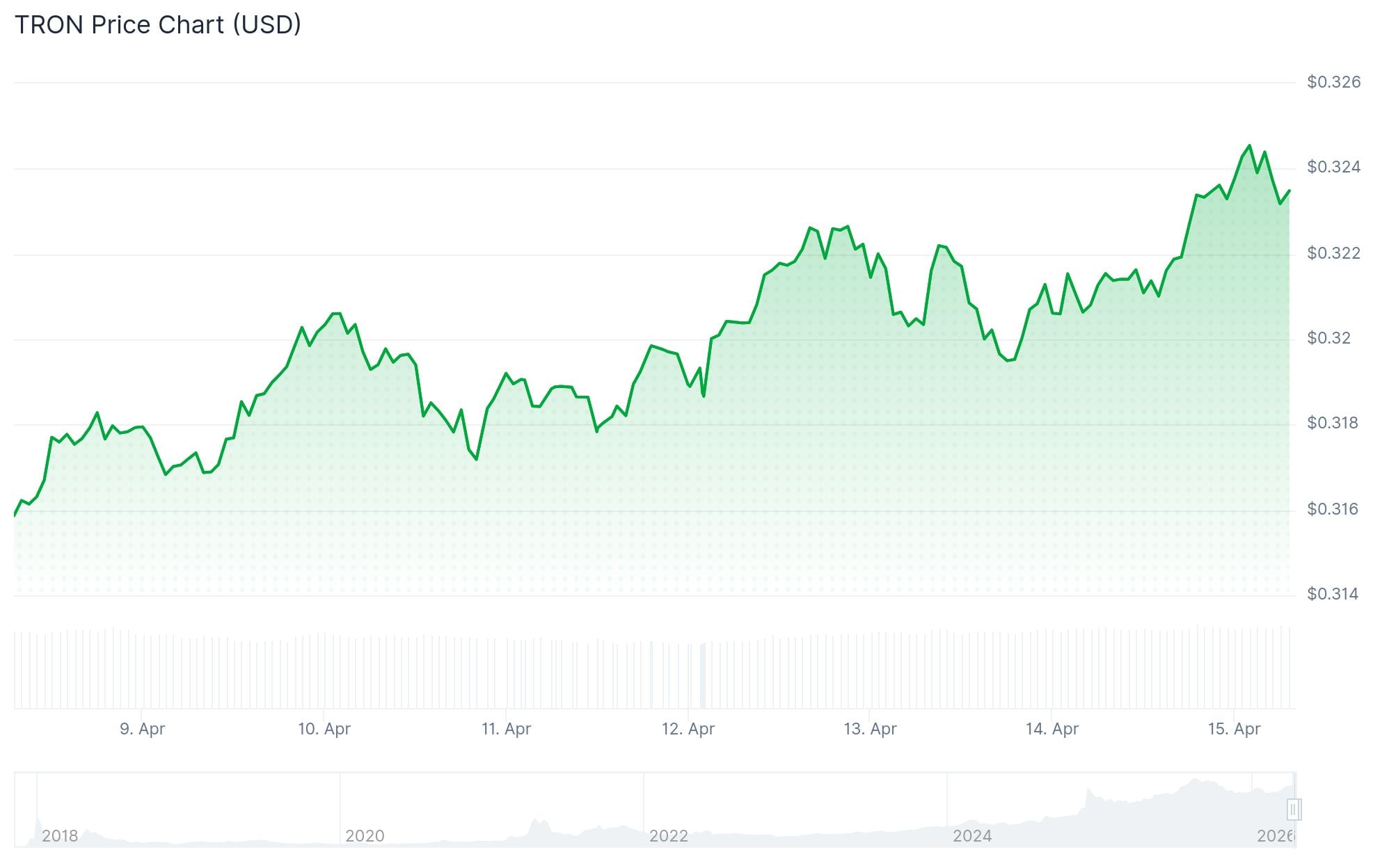 TRON (TRX) Price: Why TRX Just Had Its Best Quarter Yet — TRON Is Making Moves