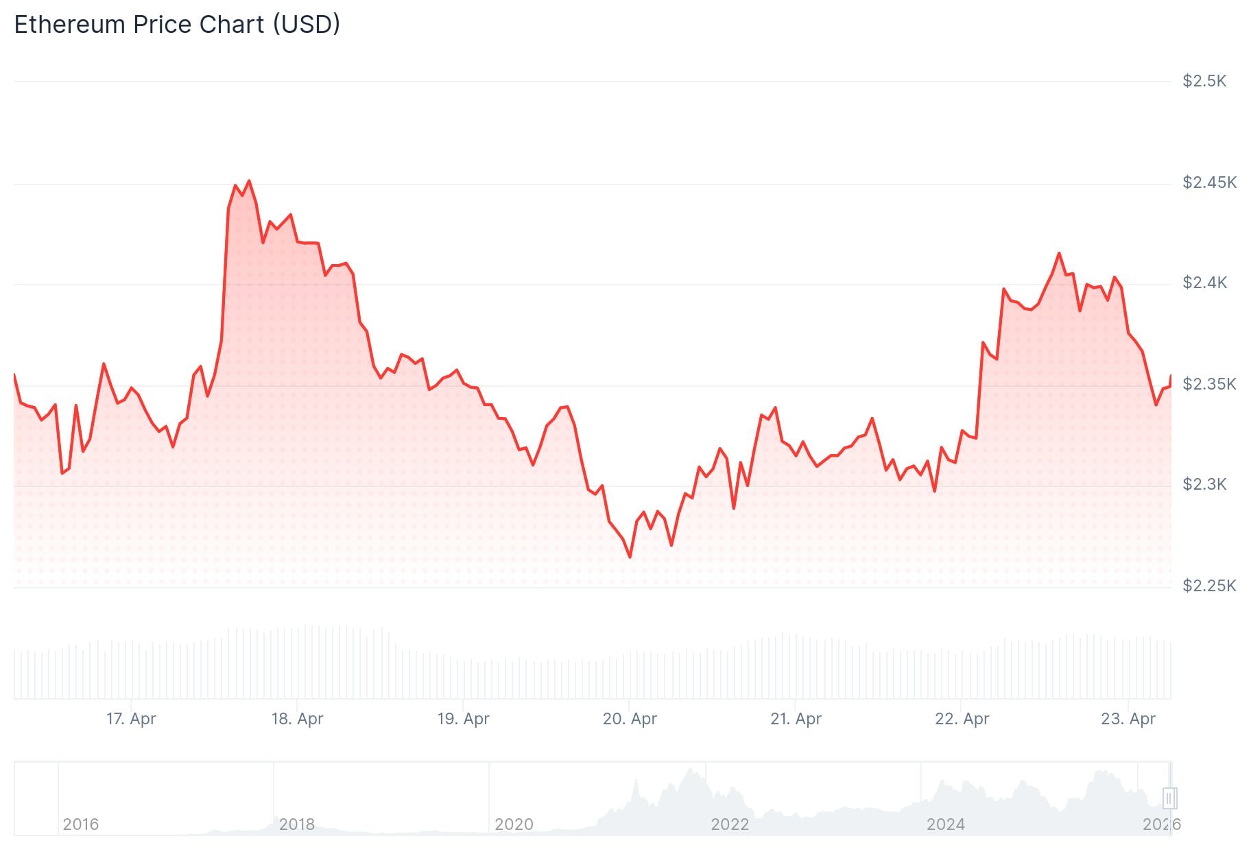 Ethereum (ETH) Price