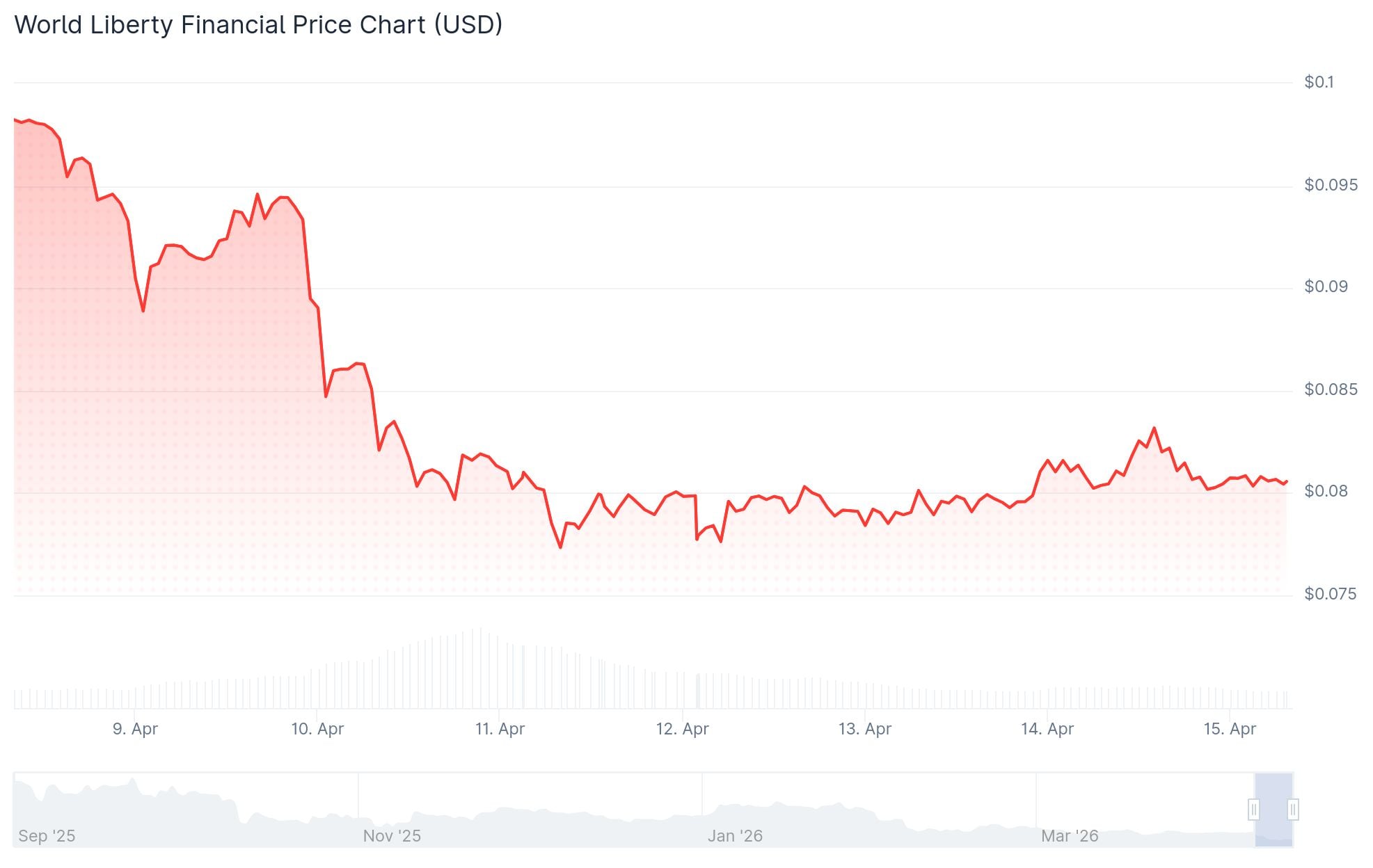 World Liberty Financial (WLFI) Price: Is This the Next LUNA? The Warning Signs Are Piling Up