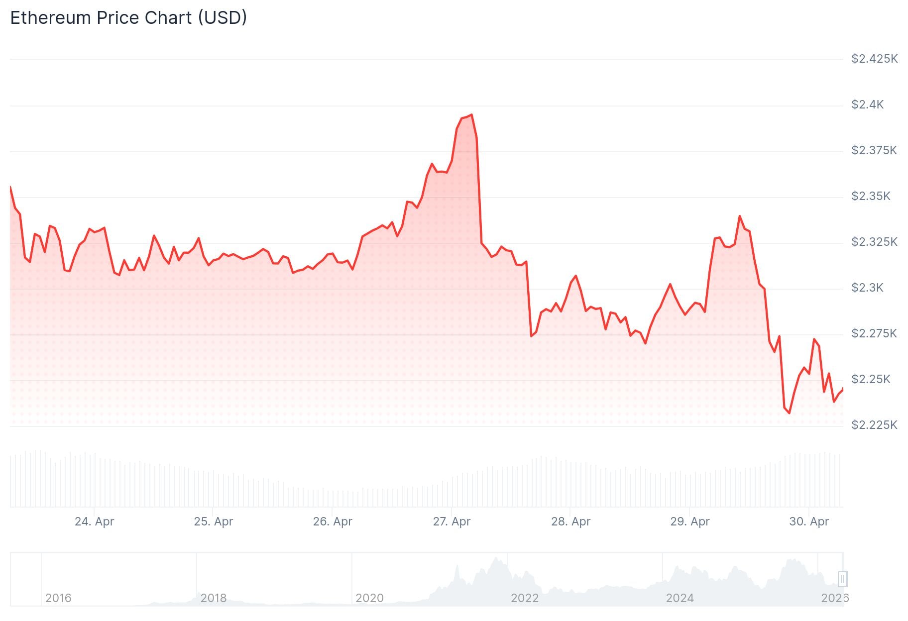 Ethereum (ETH) Faces $2,220 Test as Federal Reserve Maintains Hawkish Stance