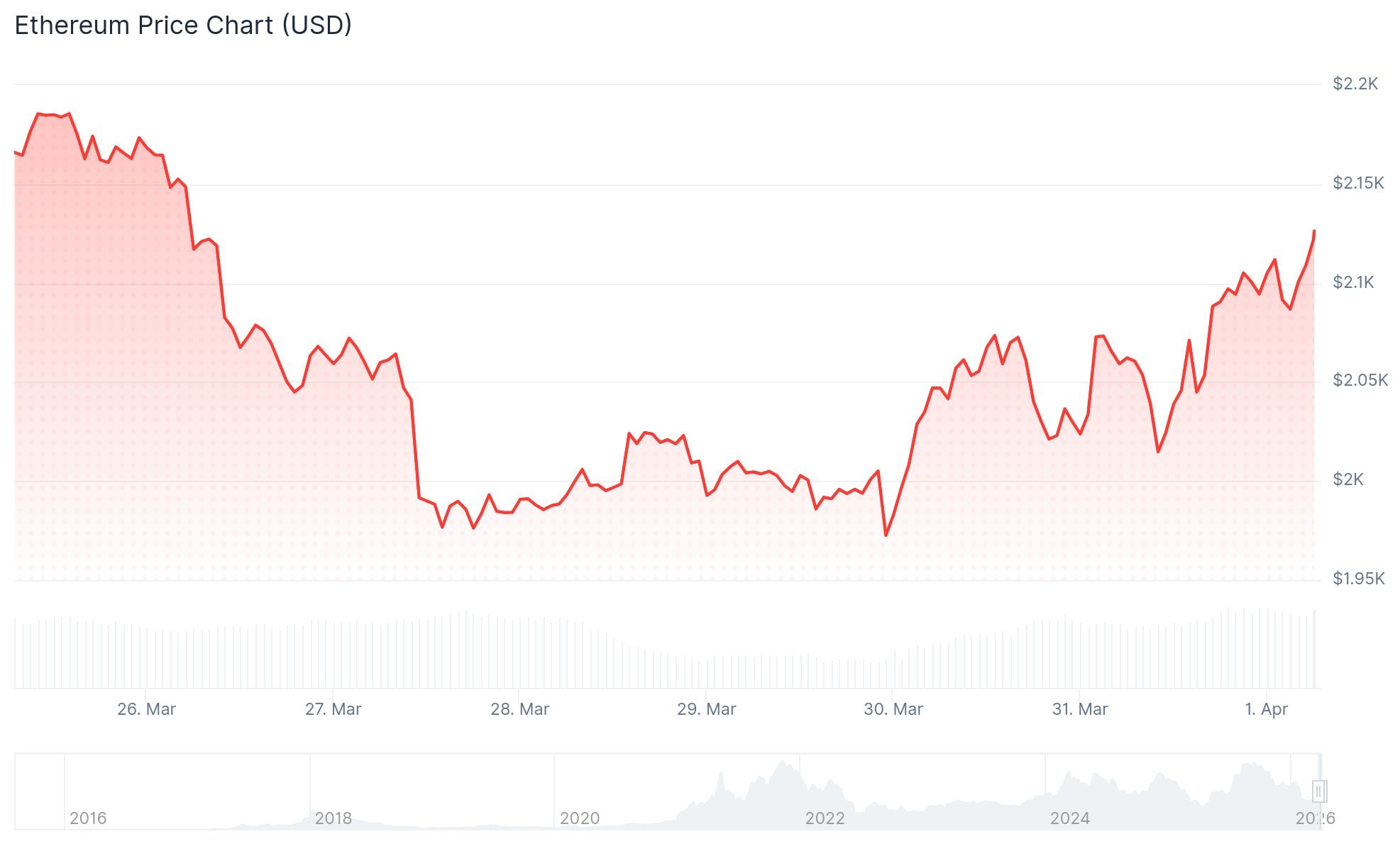 Ethereum (ETH) Price