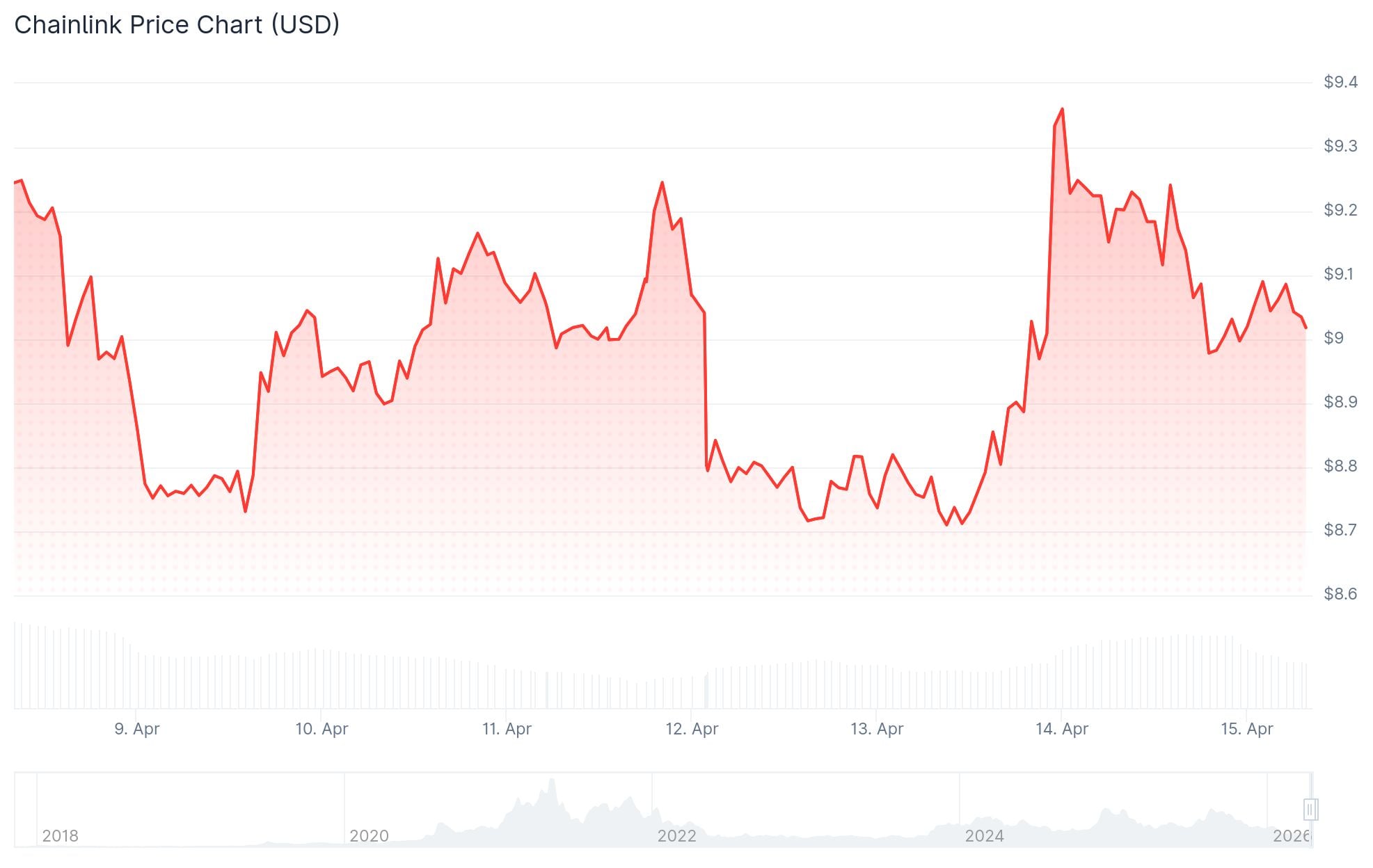 Chainlink (LINK) Price
