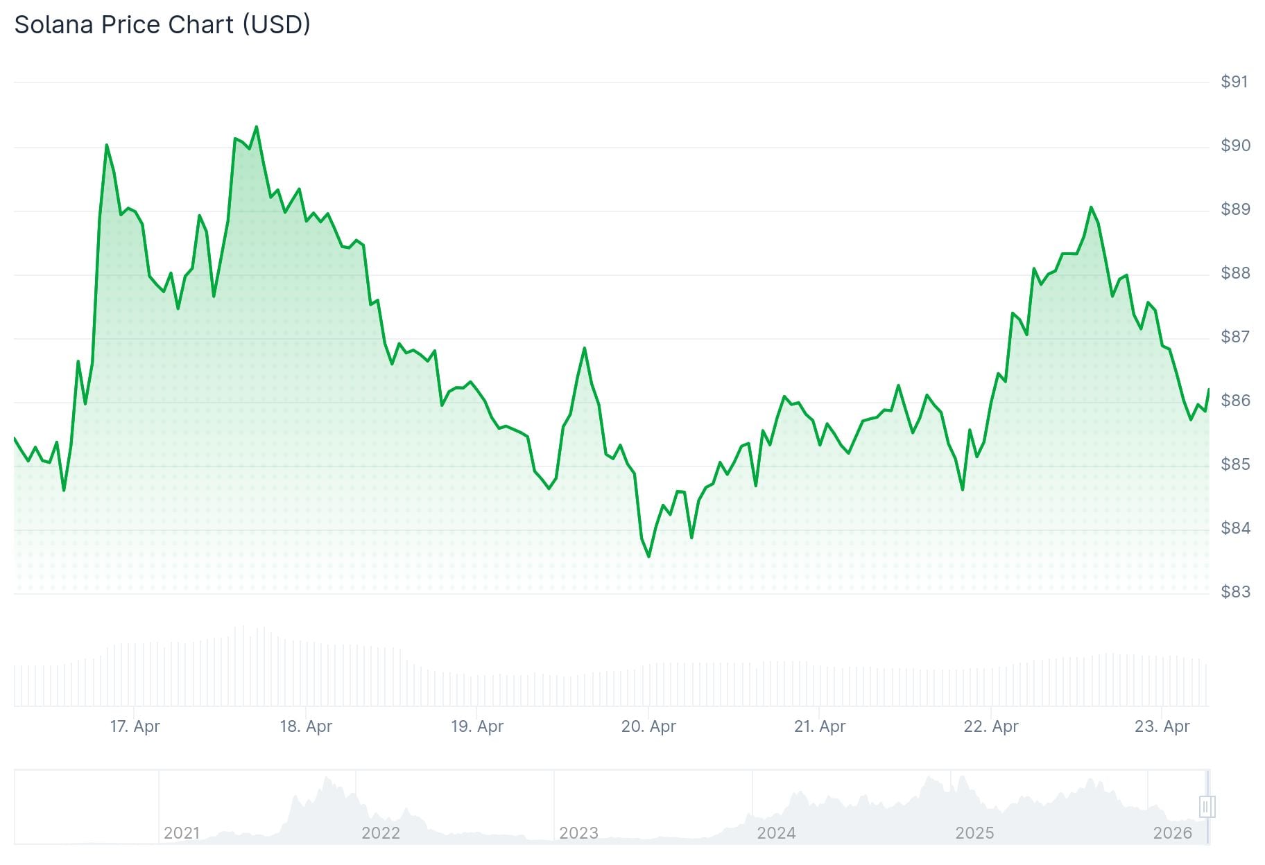 Solana (SOL) Price: SOL Is Back Near $90 — Will This Finally Be the Breakout?