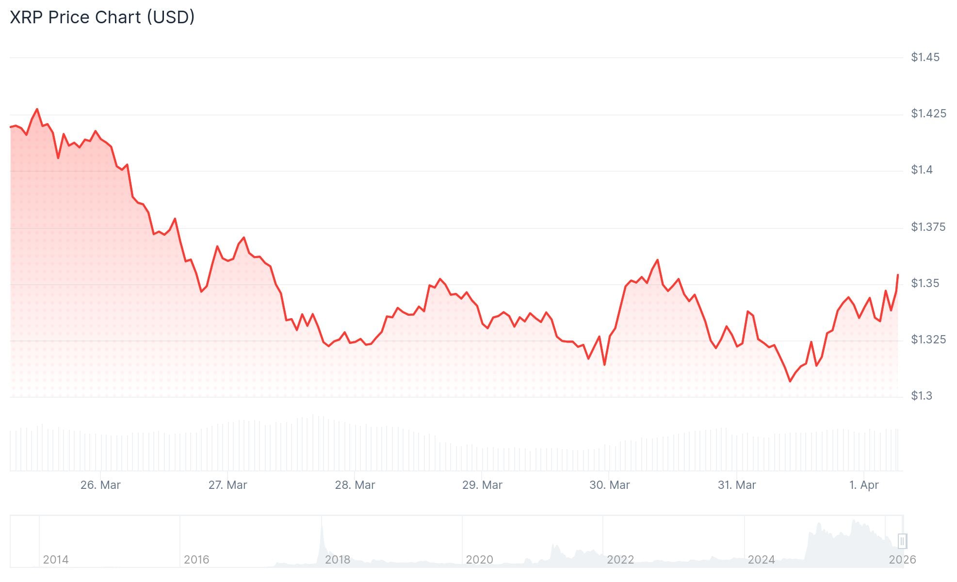 XRP Price: On-Chain Data Shows Accumulation While Charts Stay Bearish