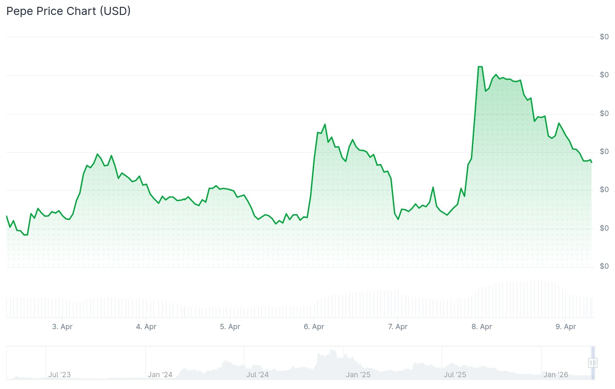 Pepe Price: Canary Capital Files Spot ETF Application With SEC as Token Slides