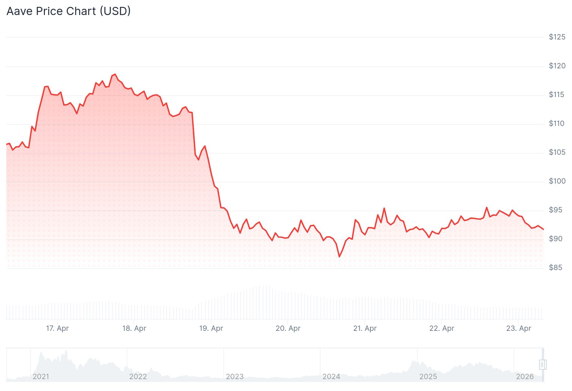 Aave Price: TVL Falls $15 Billion After KelpDAO Exploit Leaves Hundreds of Millions in Bad Debt