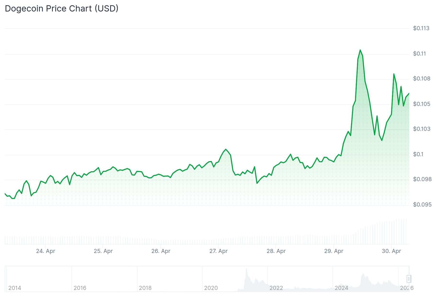 Dogecoin (DOGE) Price