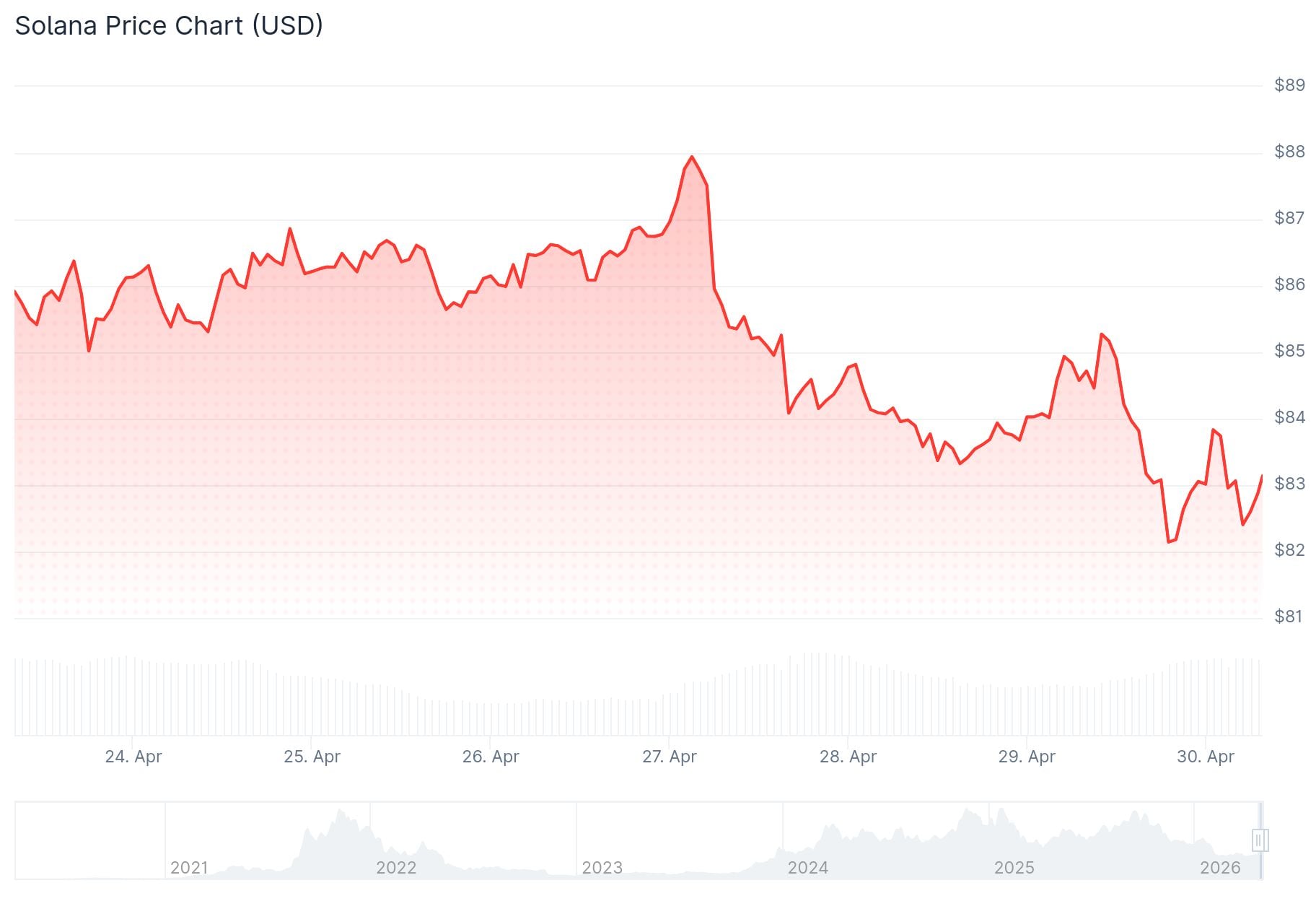 Solana (SOL) Price: The Triangle Is Running Out of Room — Is a Big Move Coming?