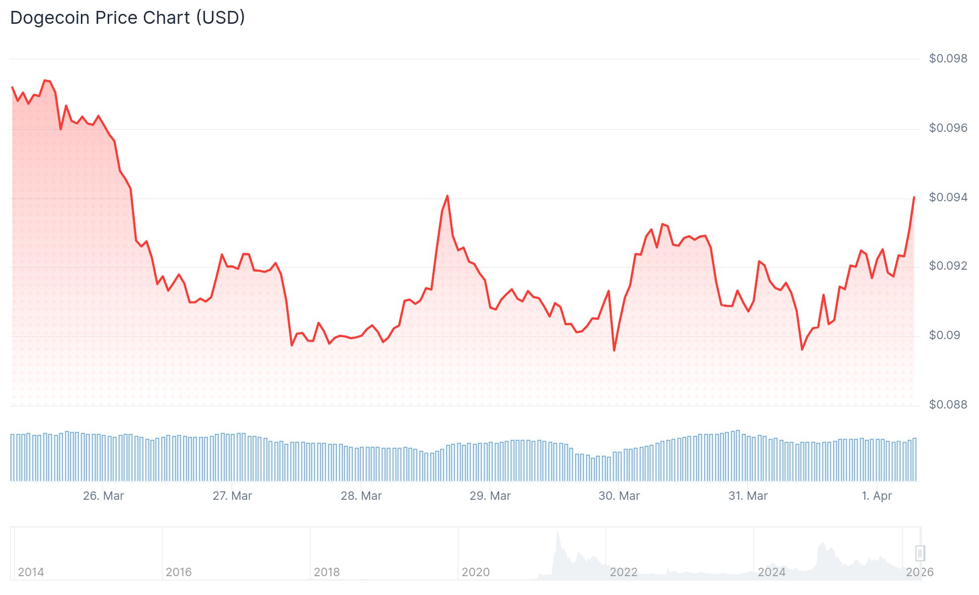 Dogecoin (DOGE) Price