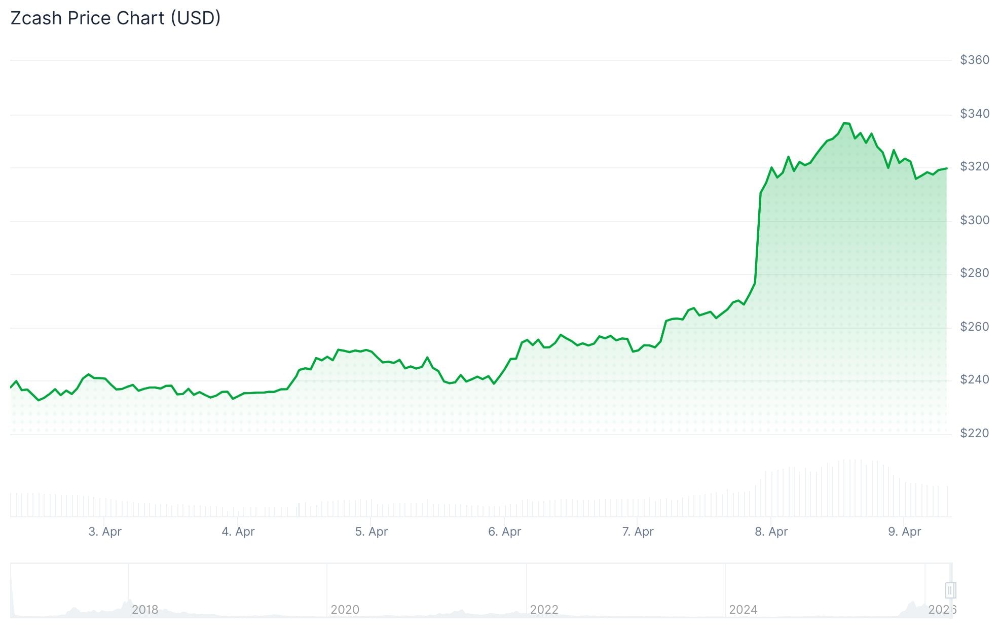 Zcash (ZEC) Price: US-Iran Ceasefire Triggers Sharp Rally in Privacy Coin