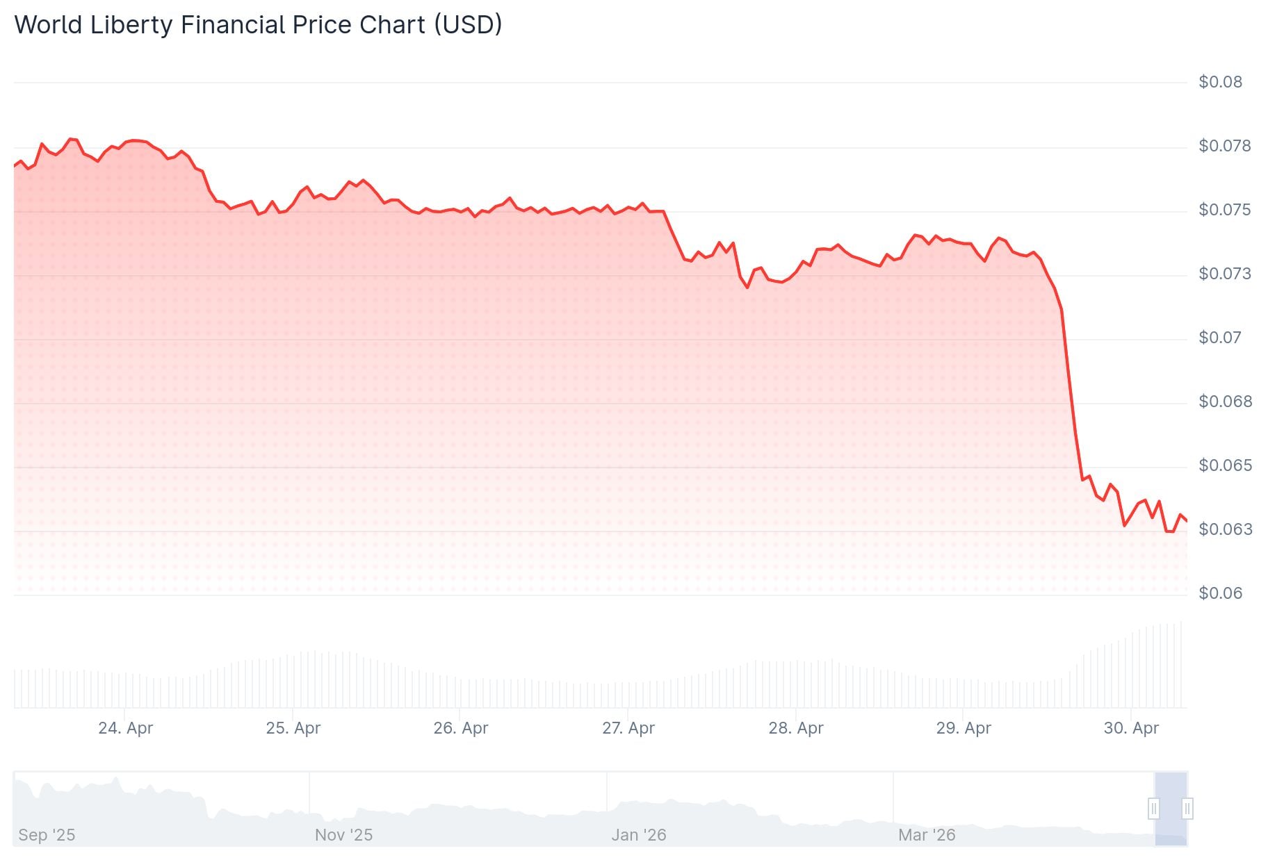 World Liberty (WLFI) Price: Token Drops 14% as Controversial 62 Billion Token Unlock Goes to Vote