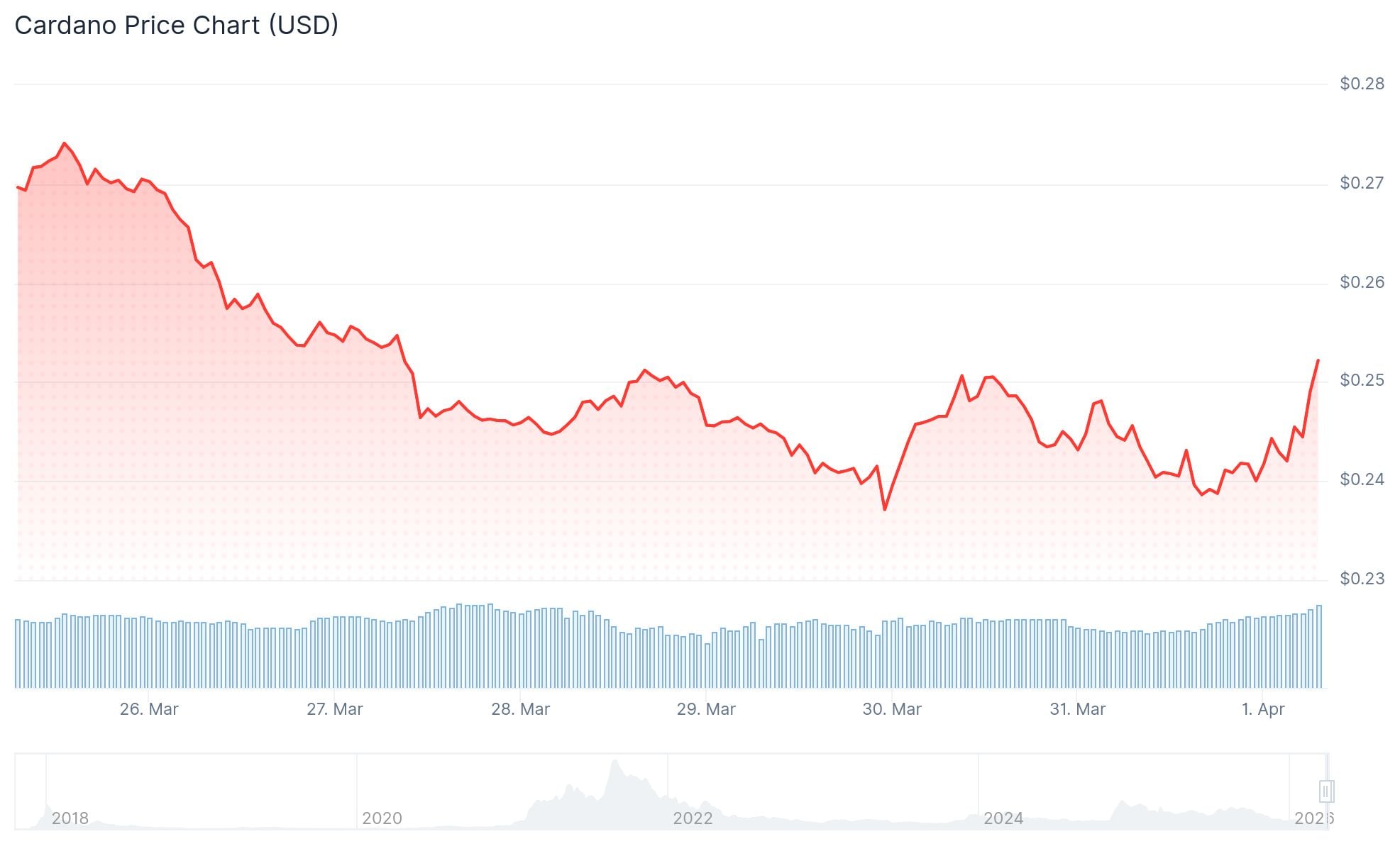 Cardano (ADA) Price: Derivatives Data, Whale Accumulation and Hoskinson’s $200M Midnight Bet