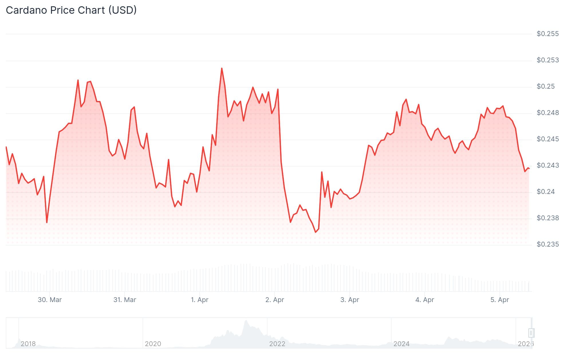 Cardano (ADA) Price: Whales Accumulate as Stablecoin Supply Doubles Year-Over-Year