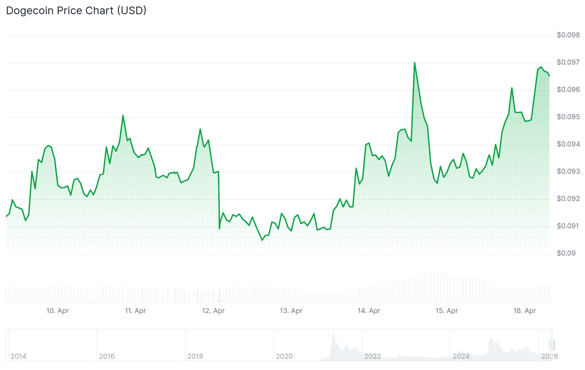 Dogecoin (DOGE) Price: Is This Rally Real? Why Traders Are Not Convinced Yet