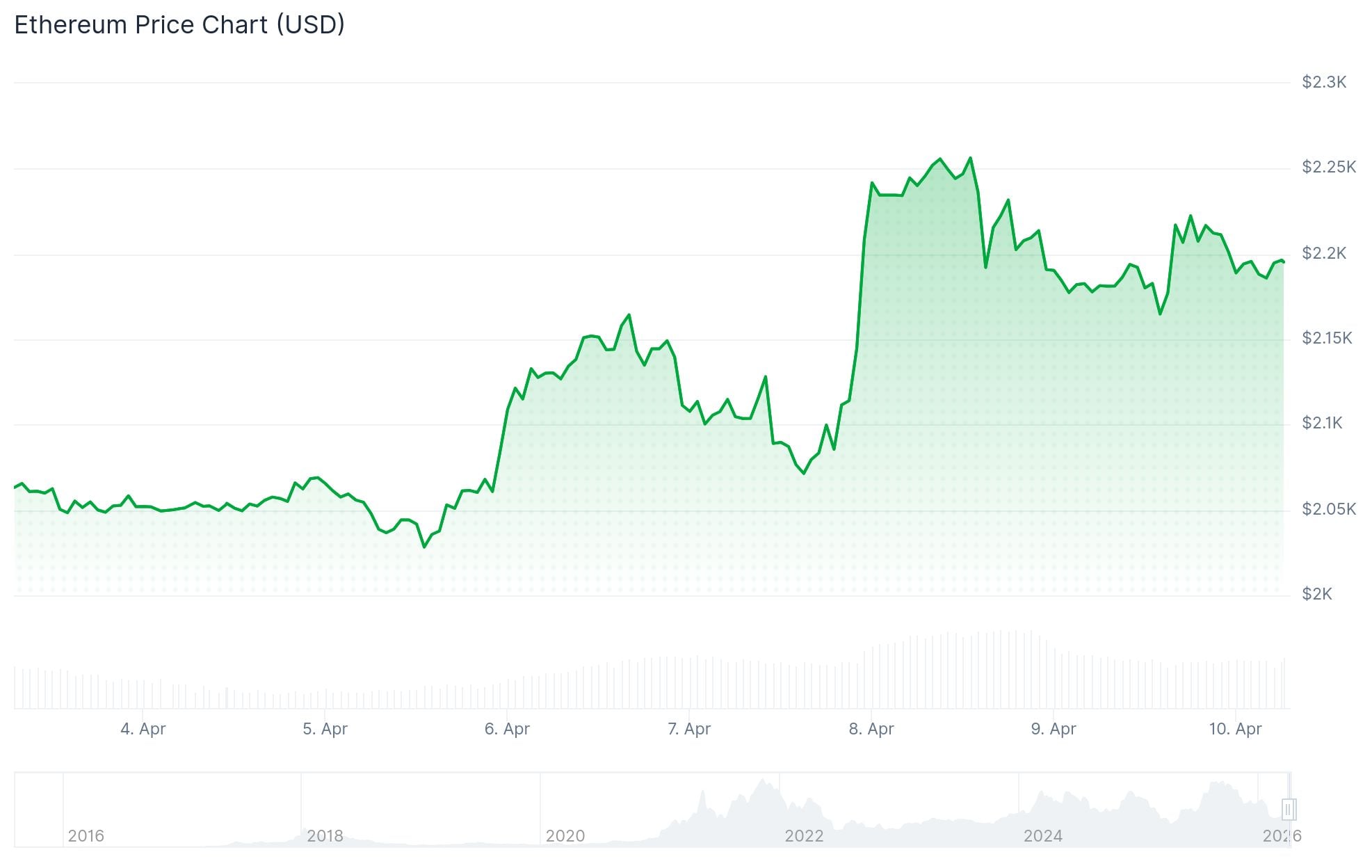 Ethereum (ETH) Price: A Rare Undervaluation Signal Is Flashing — Last Time It Did, ETH Doubled