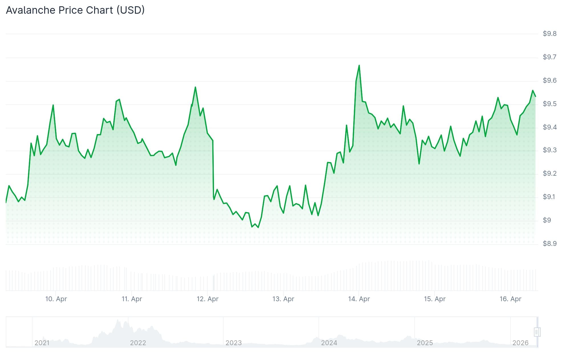 Avalanche (AVAX) Price: Bitwise Launches Spot ETF on NYSE with 5.4% Staking Yield