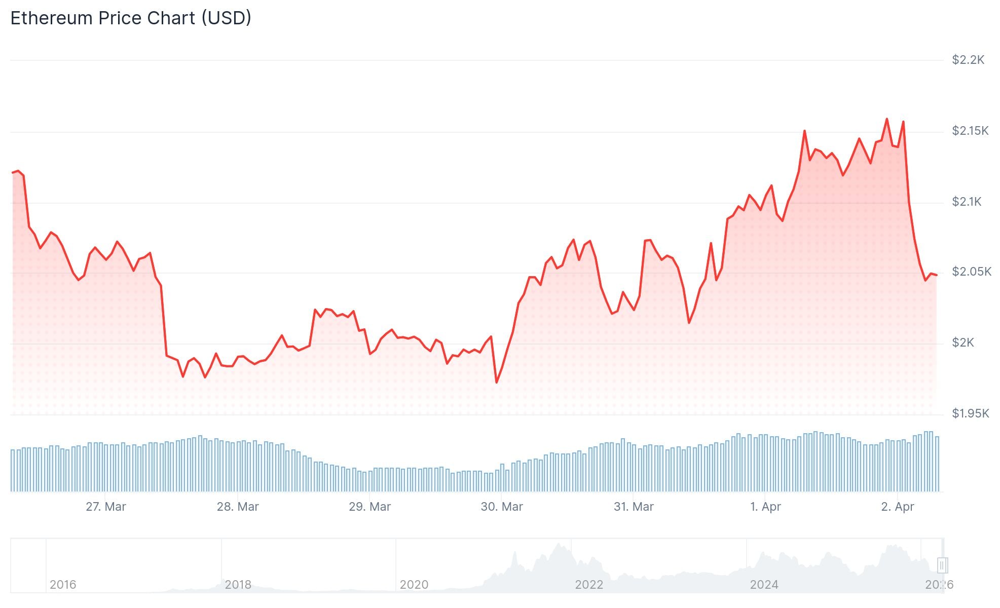 Ethereum (ETH) Price: Is the Bottom Finally In After ETH’s Best Month Since August?