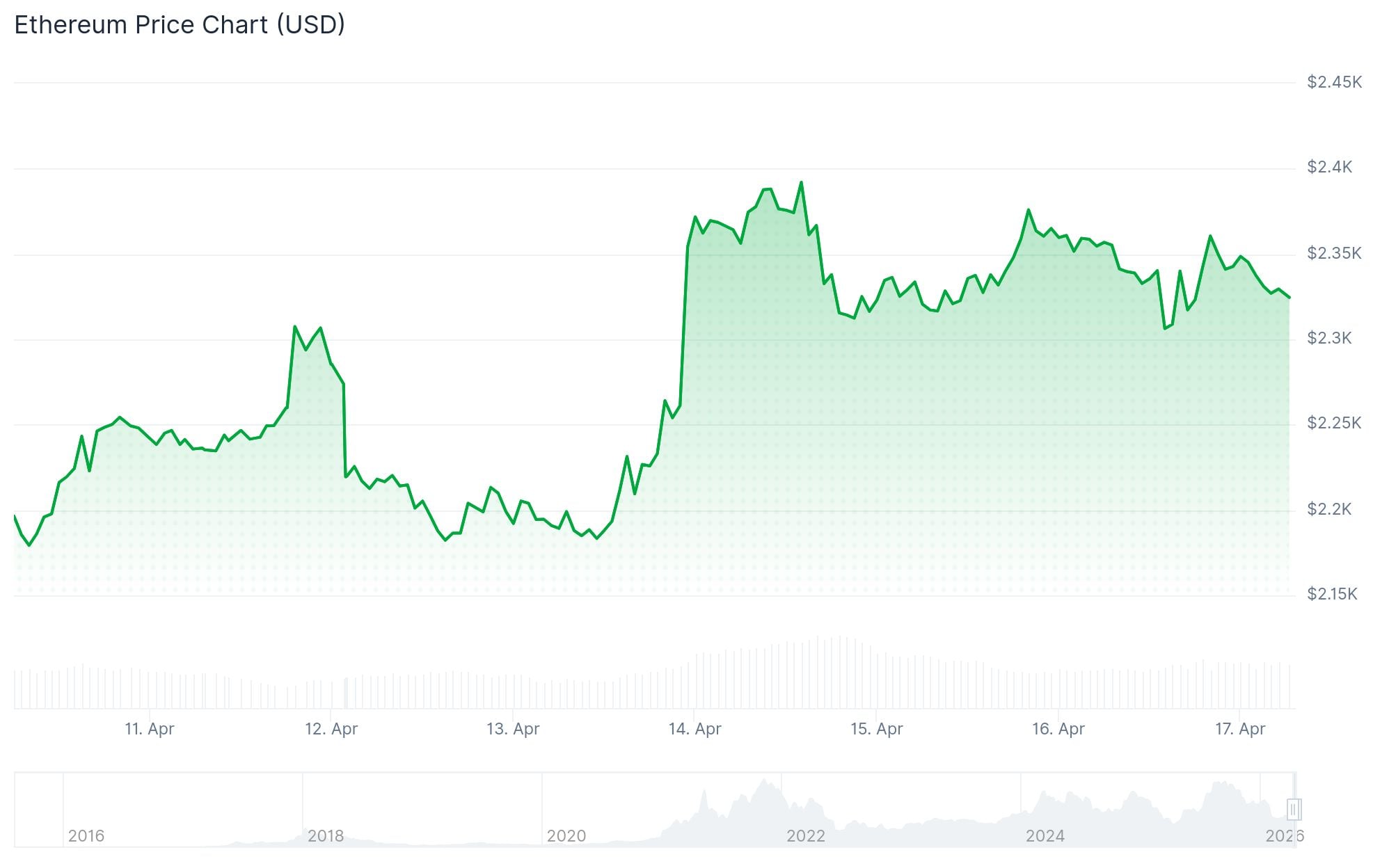 Ethereum (ETH) Price: Bulls Hit a Wall at $2,400 — Can They Break Through?