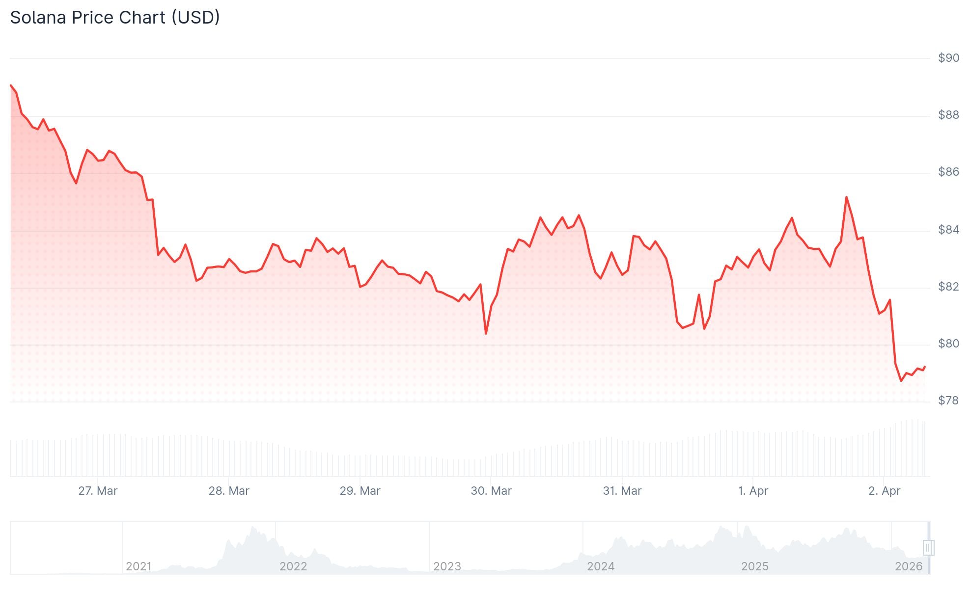 Solana (SOL) Price: Key Support Levels to Watch as Network Activity Reaches All-Time High
