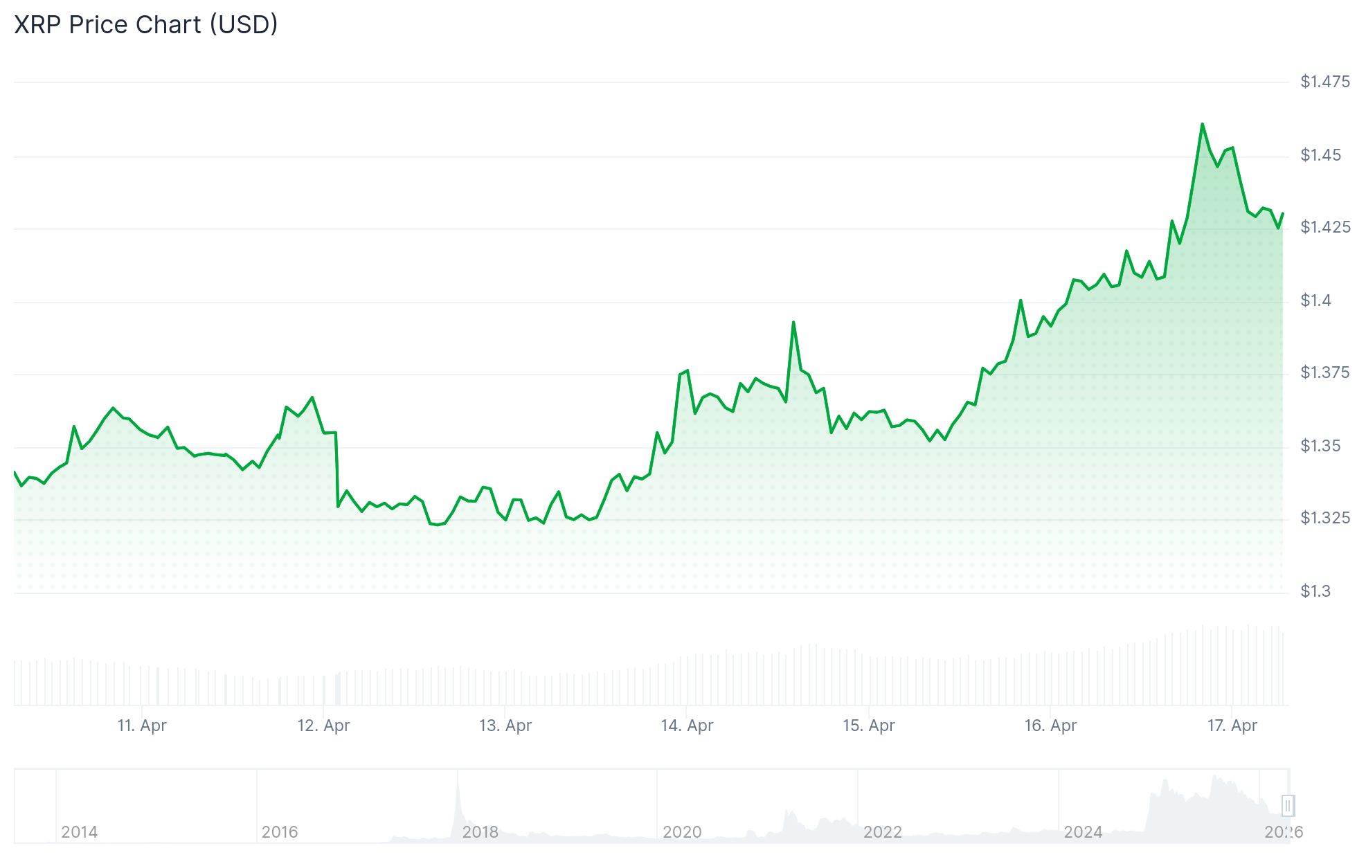 XRP Price: Accumulation Volume Builds After Seven-Week Consolidation – Is a Big Move Coming?