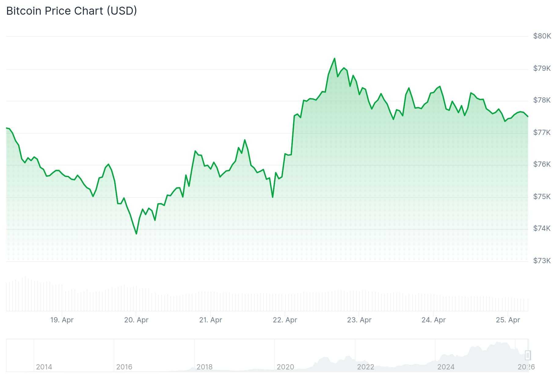 Bitcoin (BTC) Price: Whales Accumulate $3.17B as BTC Eyes $80,000 Breakout
