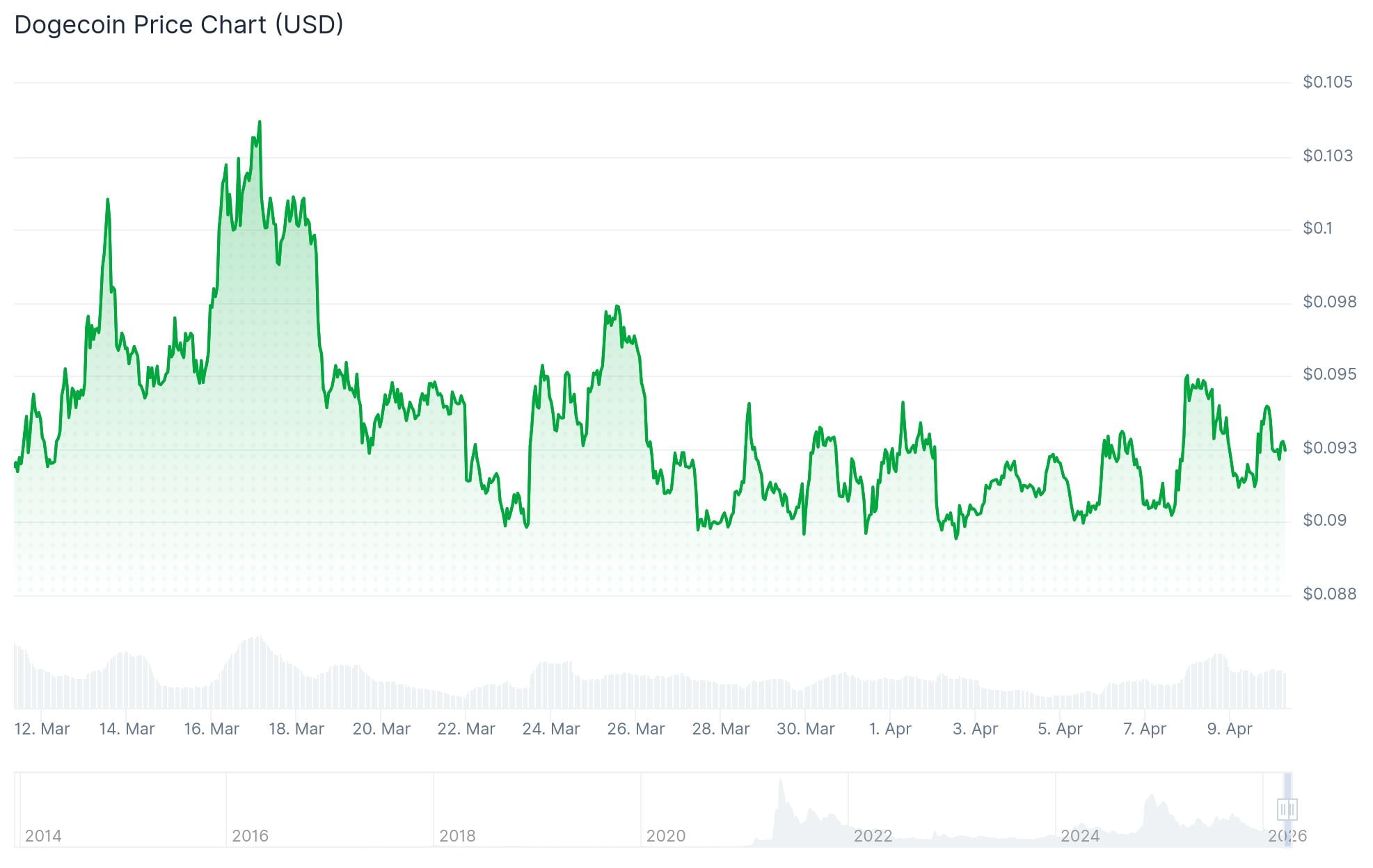 Dogecoin (DOGE) Price