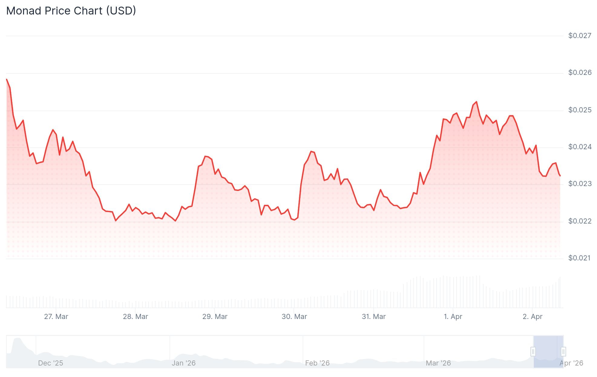 Monad (MON) Price: TVL Hits $350M as Token Falls 50% From Peak – What’s Next?
