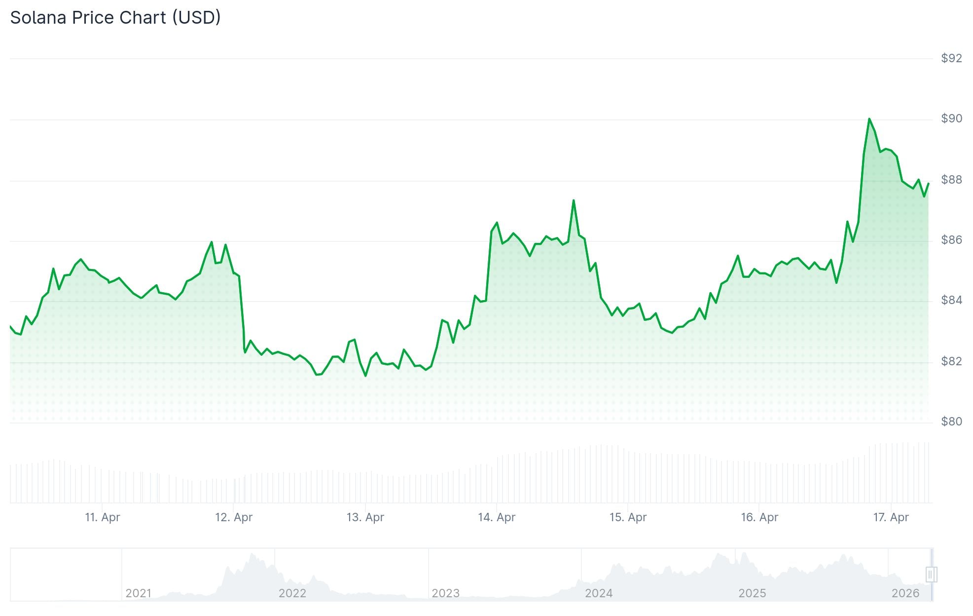 Solana (SOL) Price: SOL Faces Make-or-Break Resistance While the Network Just Crossed $1 Trillion