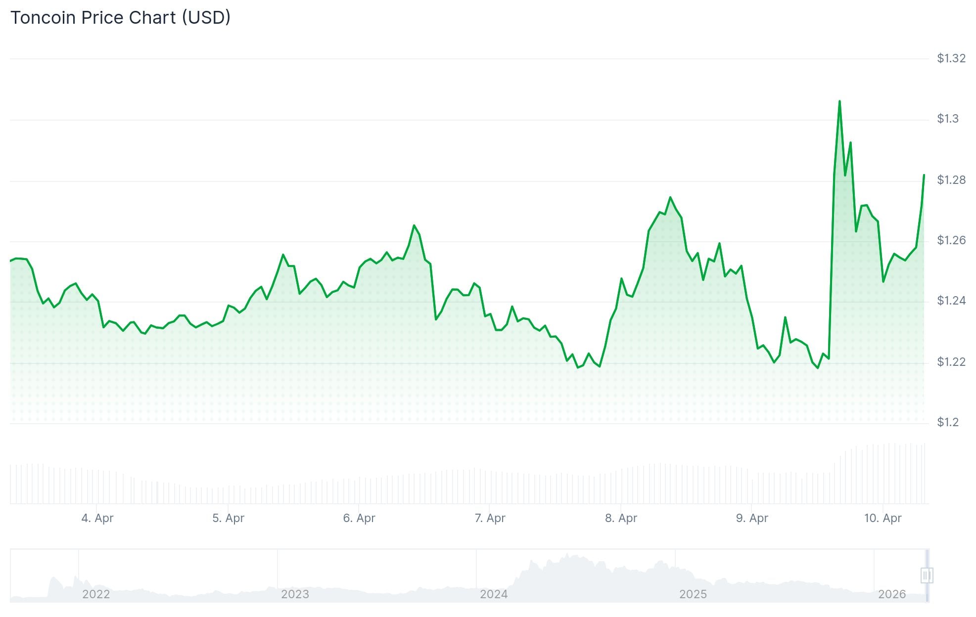 Toncoin (TON) Price: TON Jumps 5% as Catchain 2.0 Slashes Block Times to Under a Second