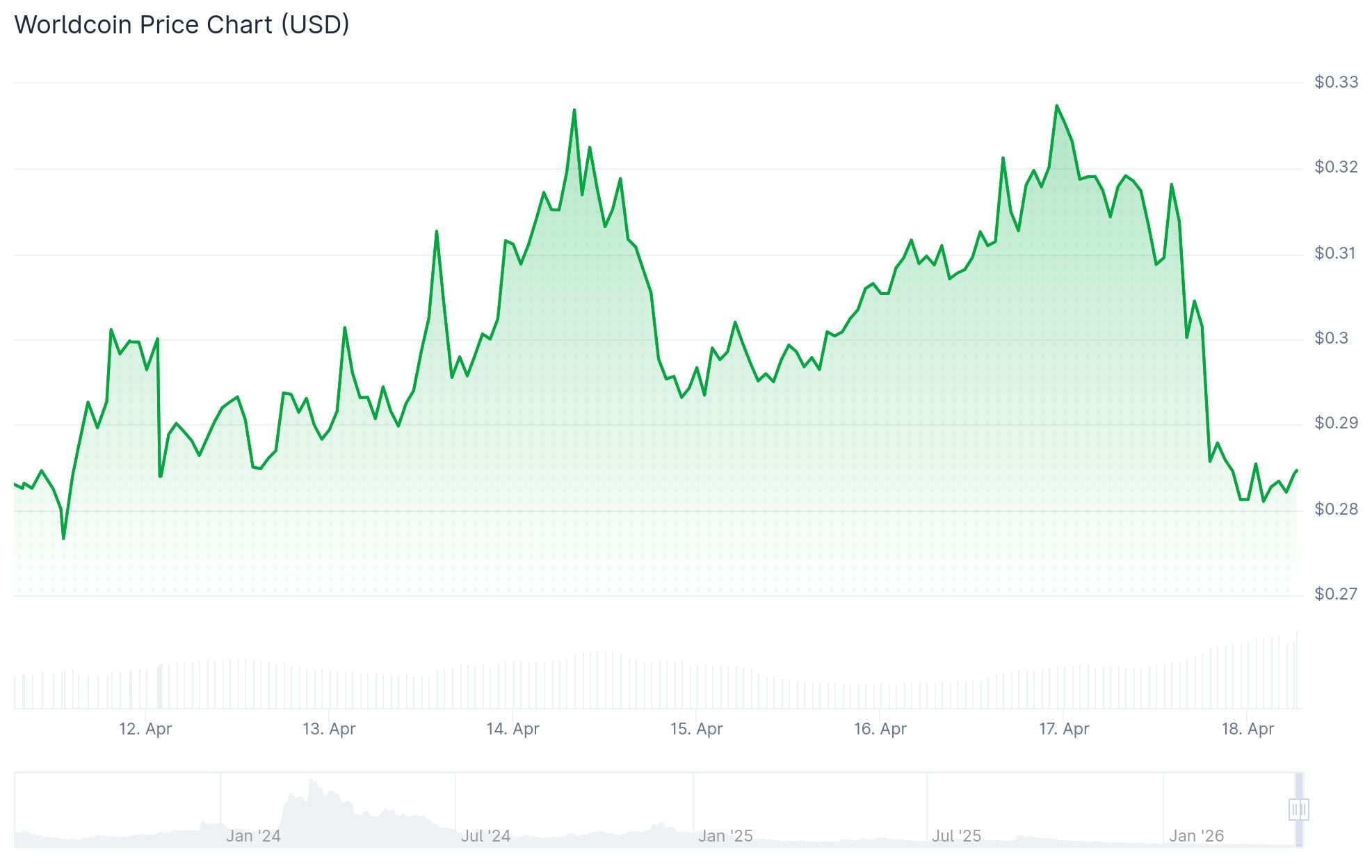 Worldcoin (WLD) Price