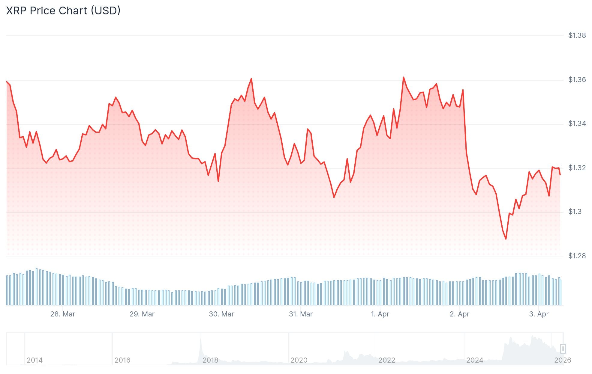 XRP Price: Institutions Exit as ETF Outflows and Weak On-Chain Data Pile Up – What’s Next?