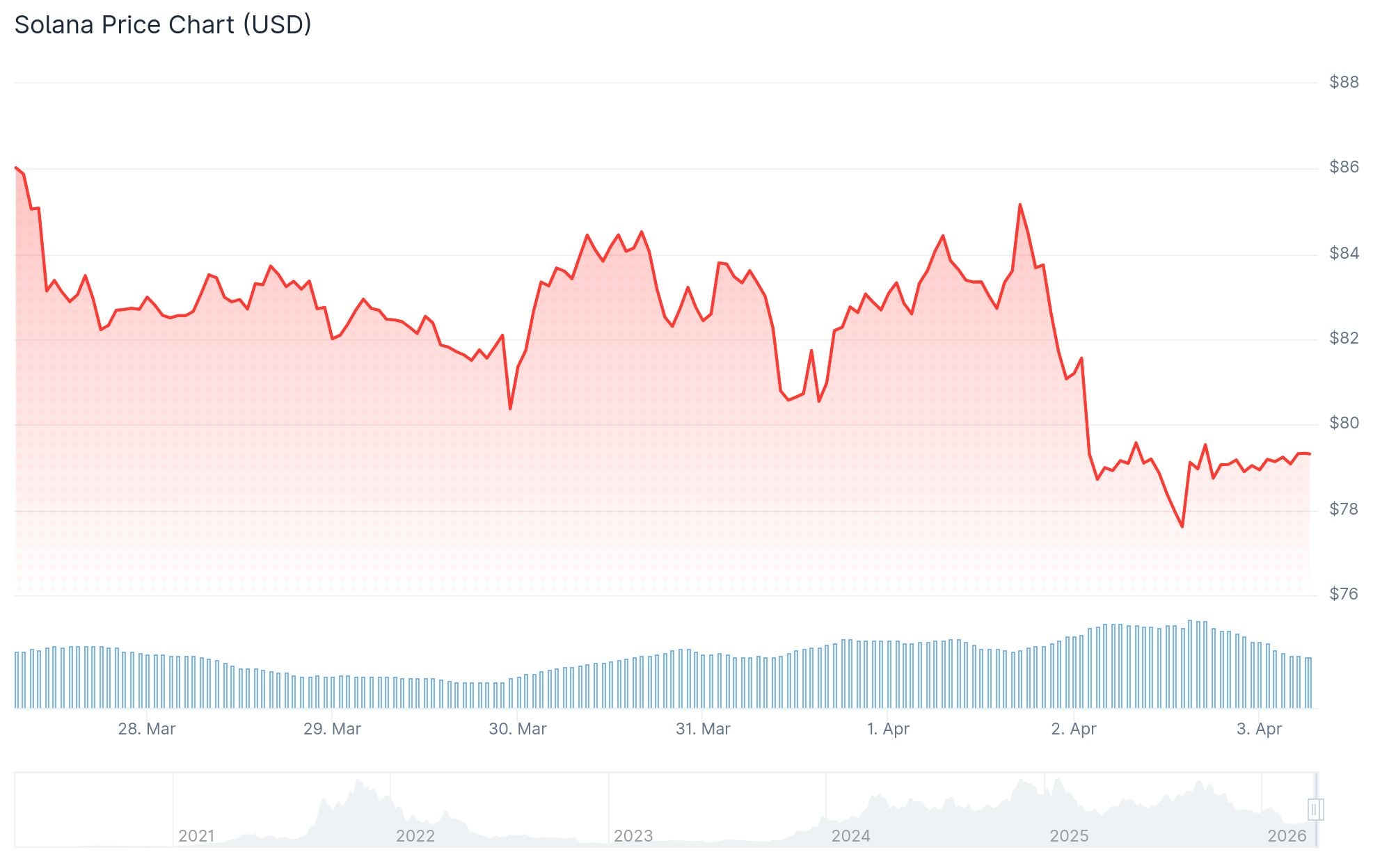 Solana (SOL) Price: SOL Drops Below $80 as Geopolitical Tensions Weigh on Markets