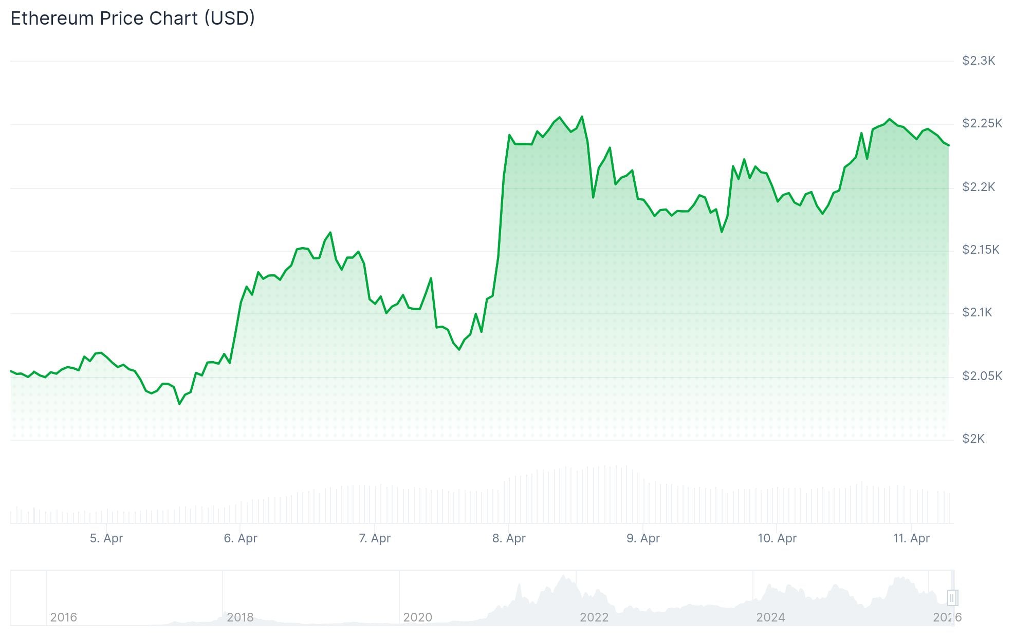 Ethereum (ETH) Price: Three Records in One Week—Is ETH Finally Ready to Move Higher?