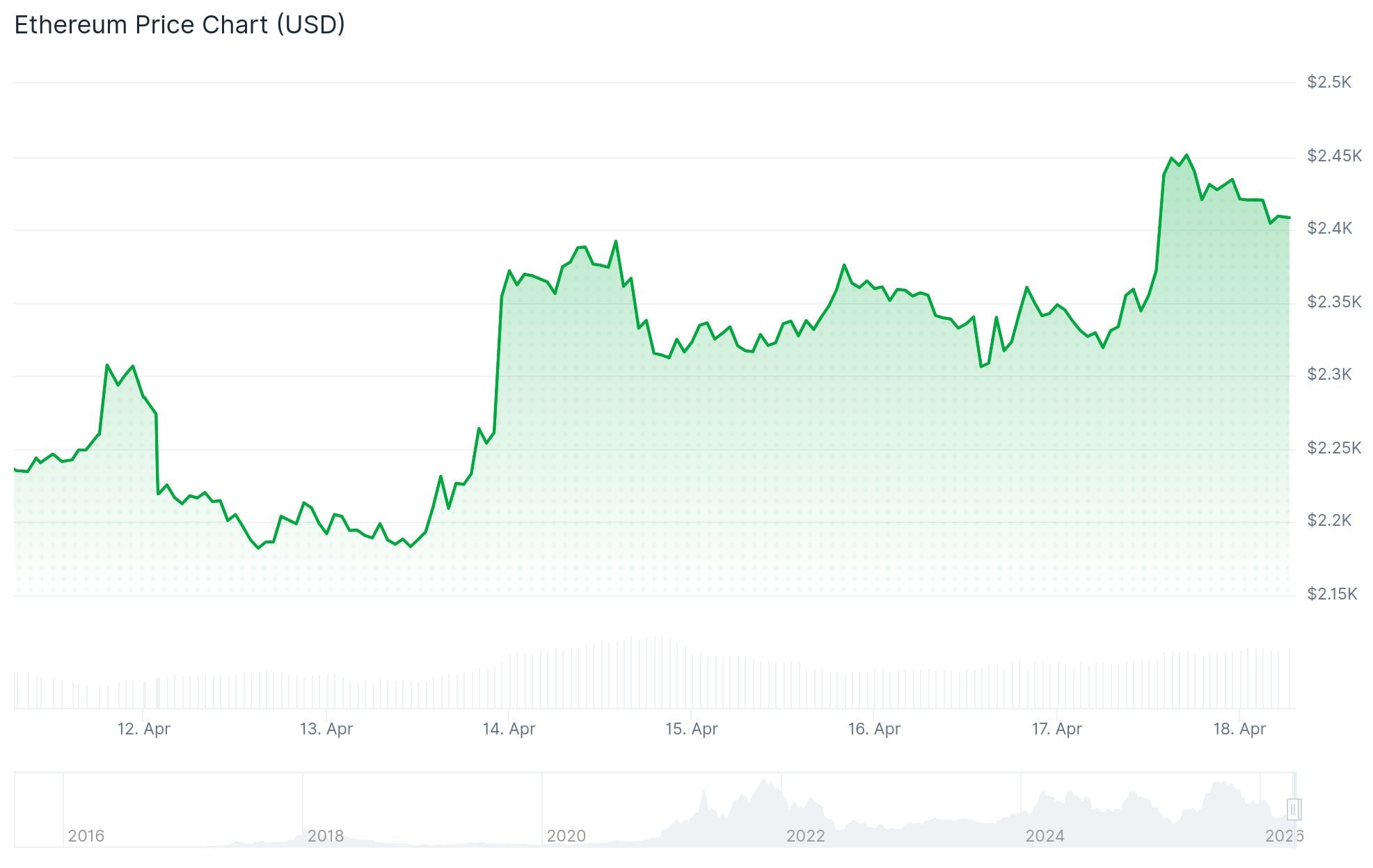 Ethereum (ETH) Price
