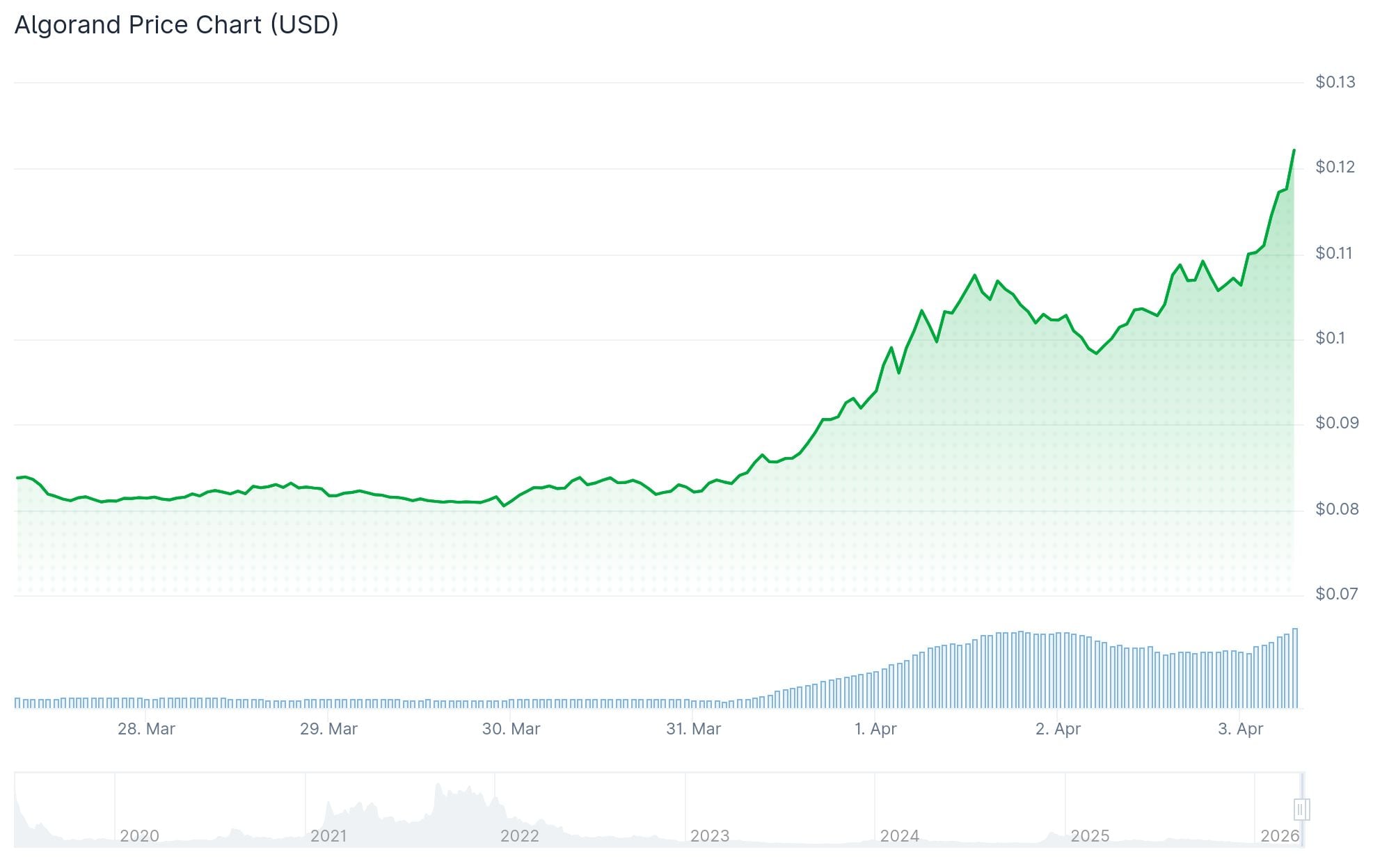 Algorand (ALGO) Price