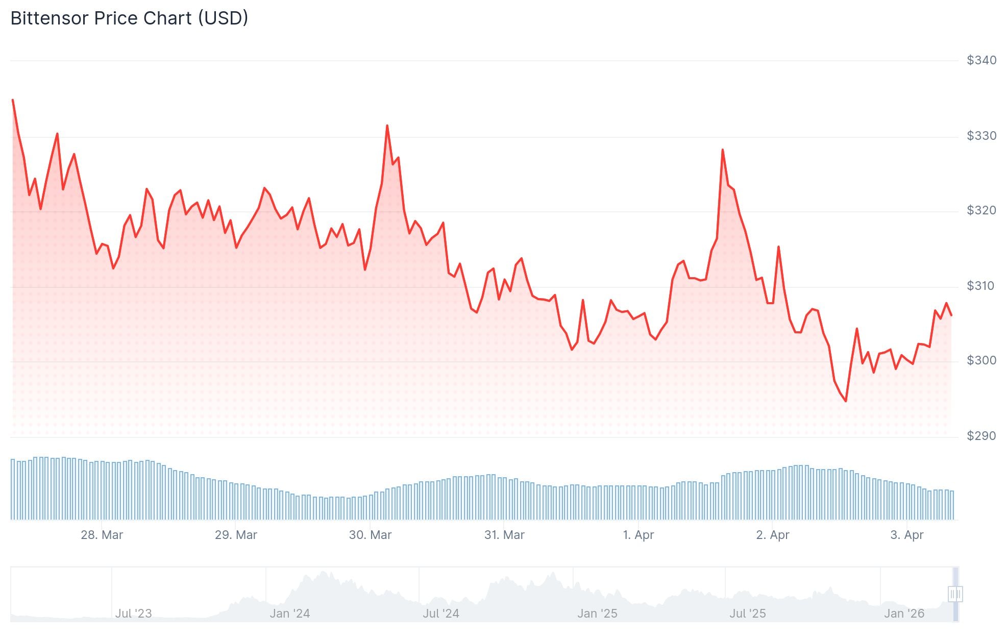Bittensor (TAO) Price: TAO Nearly Doubles in March — Here’s What’s Driving It