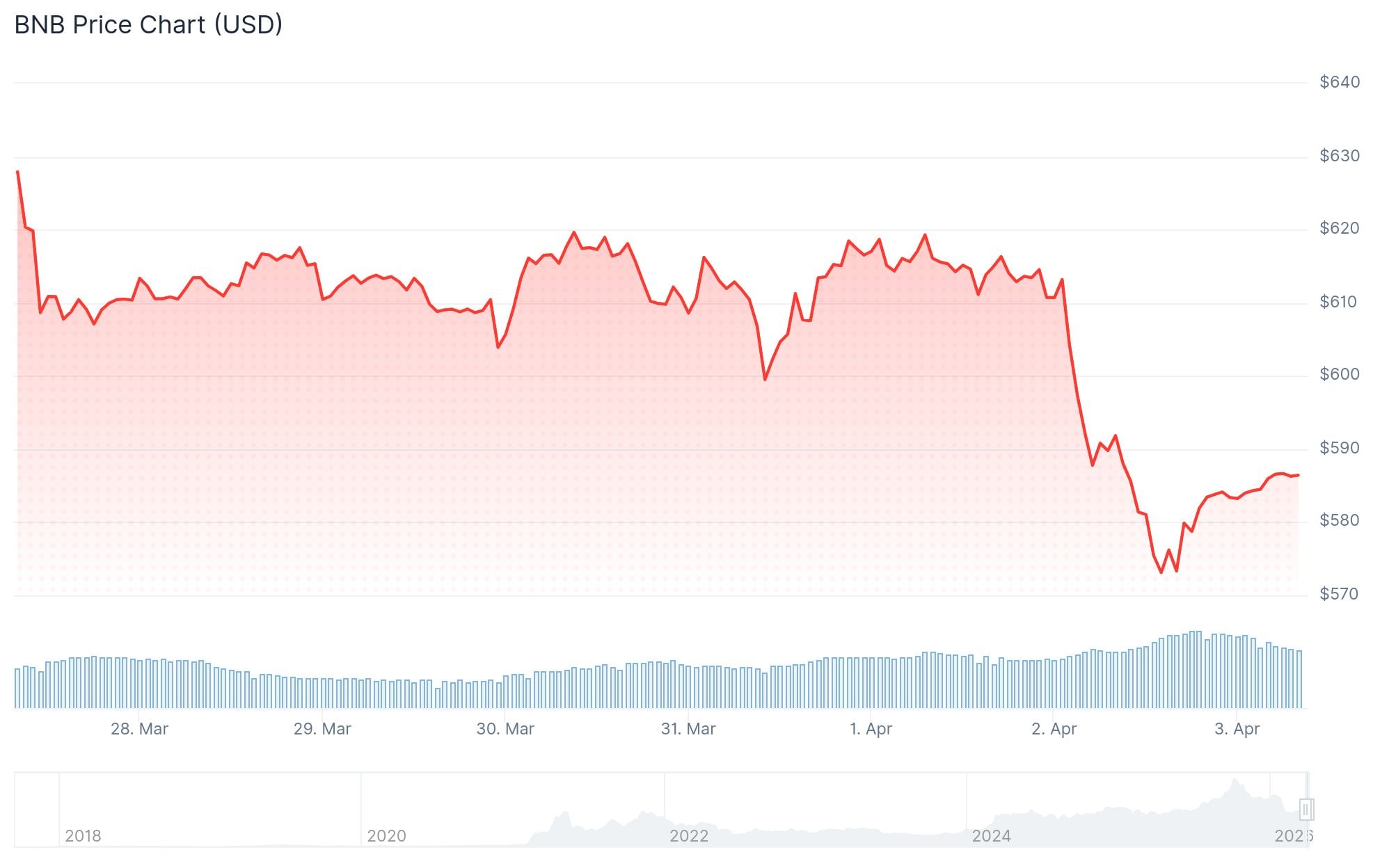 BNB Price: BNB Falls Hard as Geopolitical Chaos Grips Global Markets – Watch These Levels