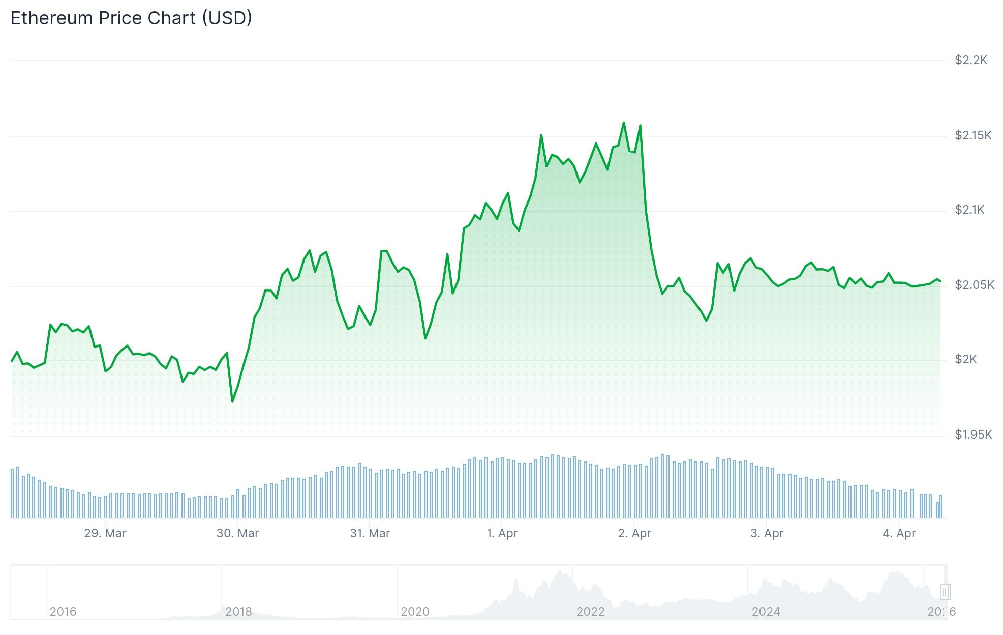 Ethereum (ETH) Price
