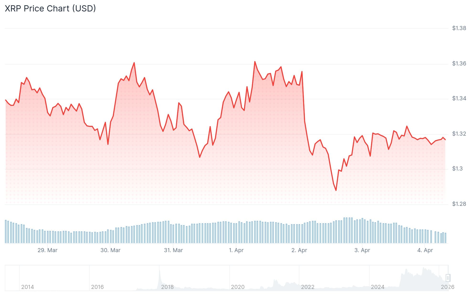 XRP Price: Real Money Is Buying While Leveraged Traders Bet Against It – What’s Next?