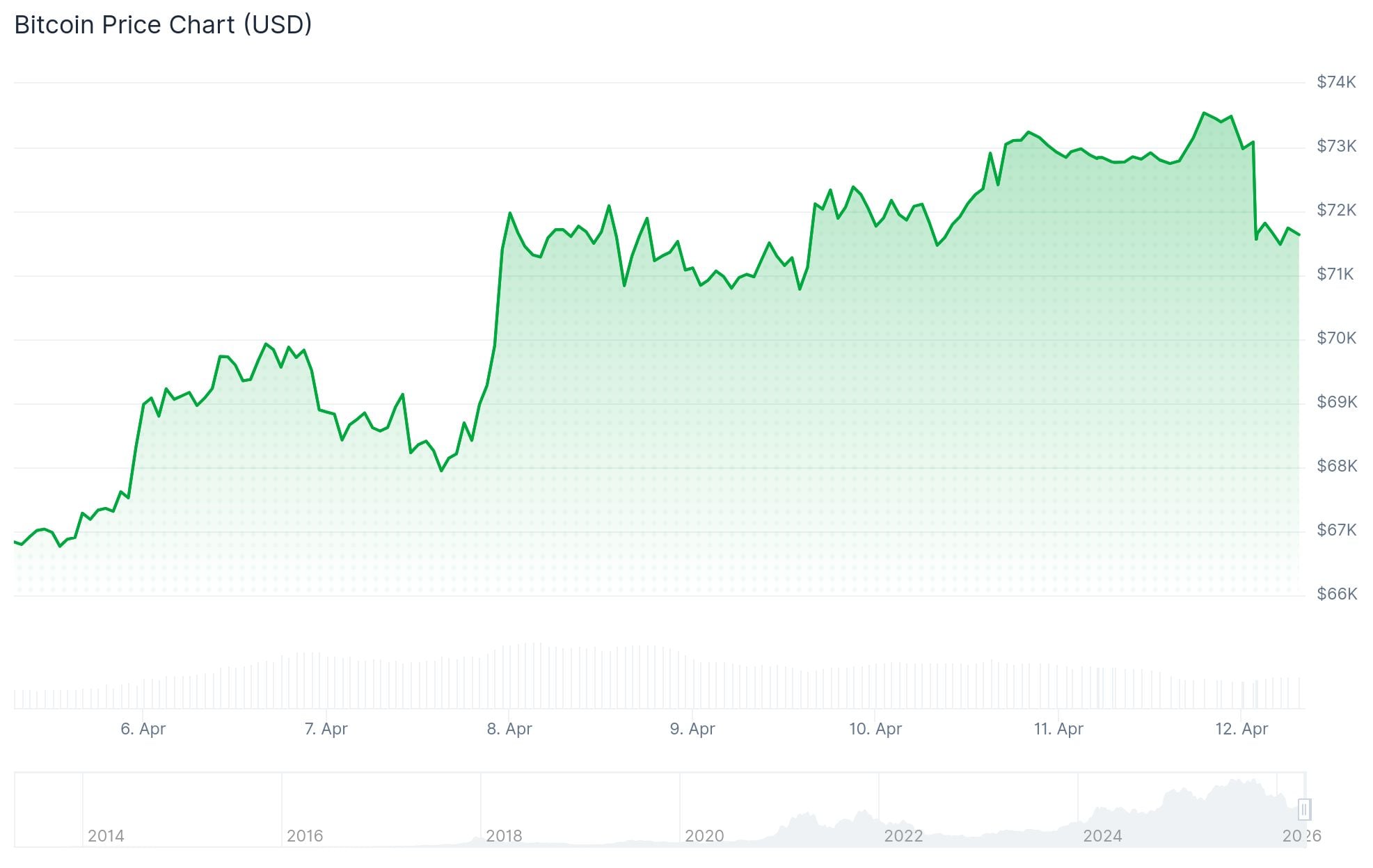 مذاکرات صلح ایالات متحده و ایران در پاکستان شکست خورد و بازارهای بیت کوین و کریپتو را کاهش داد