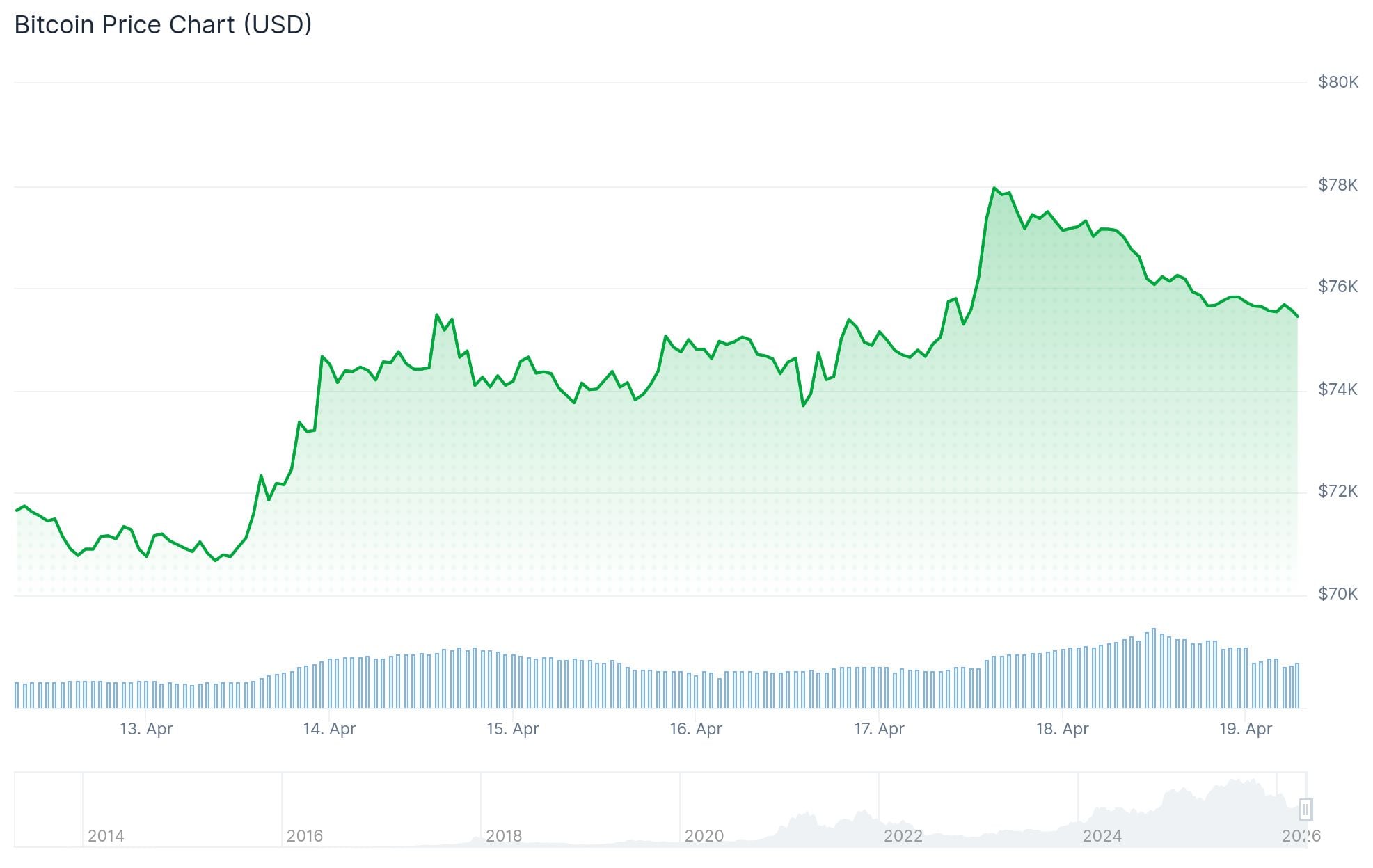 Bitcoin (BTC) hind: Tõus 78 000 USA dollarini pöörati tagasi pärast Iraani otsust sulgeda Hormuzi väin uuesti