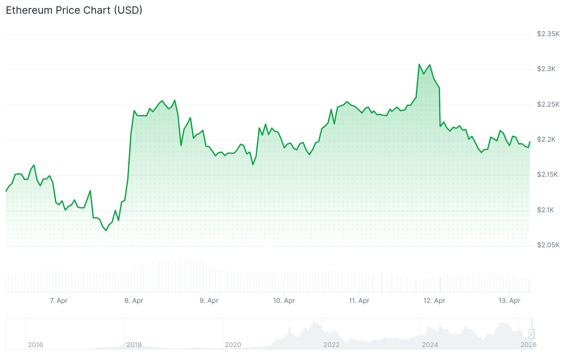Ethereum (ETH) Price