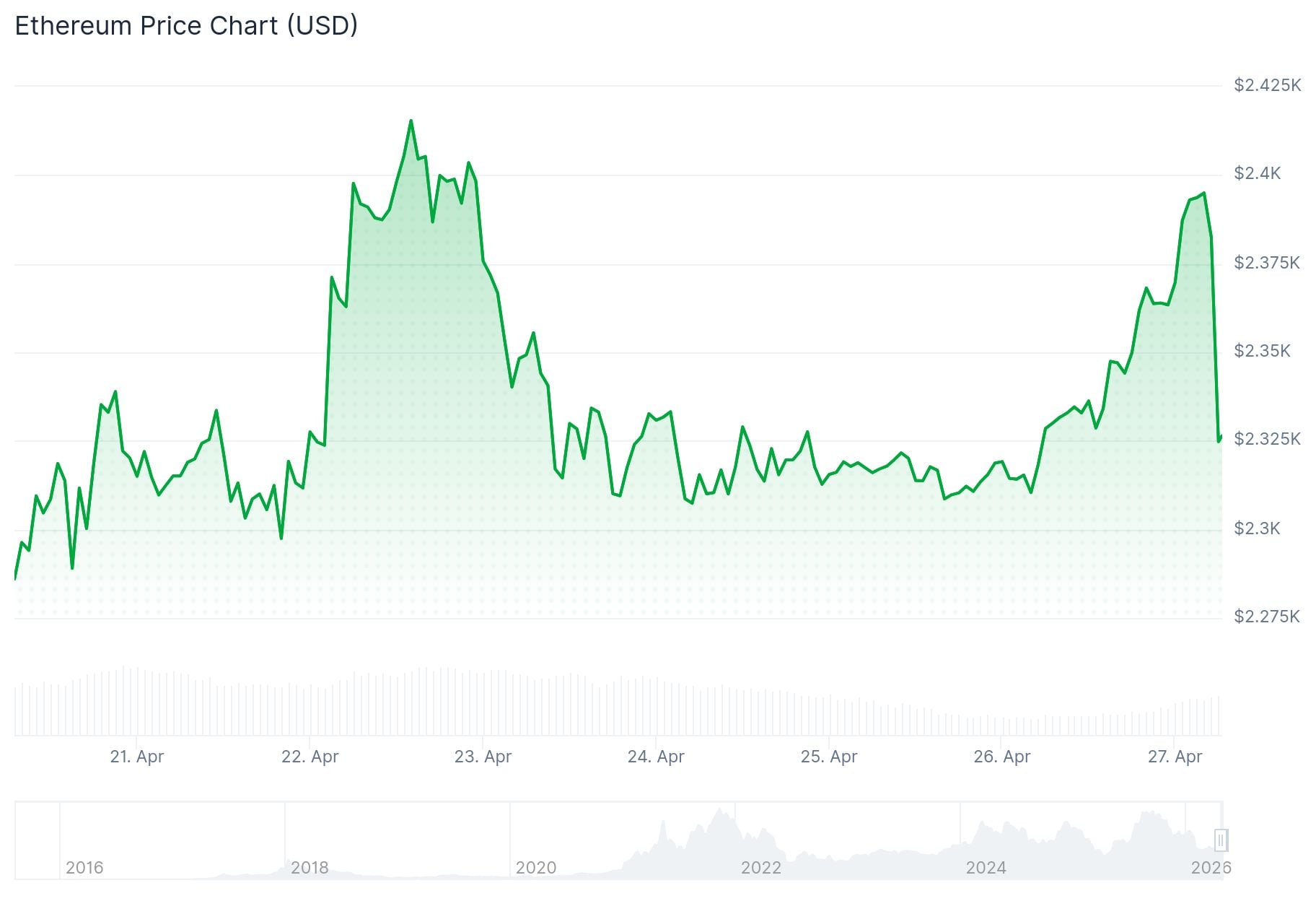 Ethereum (ETH) Price: Bulls Are Quietly Loading Up — Here’s What the Data Shows